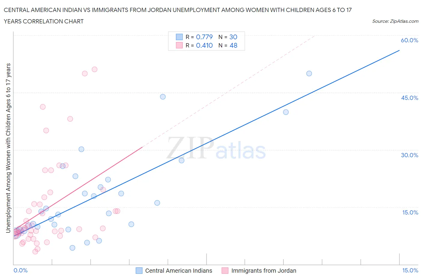 Central American Indian vs Immigrants from Jordan Unemployment Among Women with Children Ages 6 to 17 years