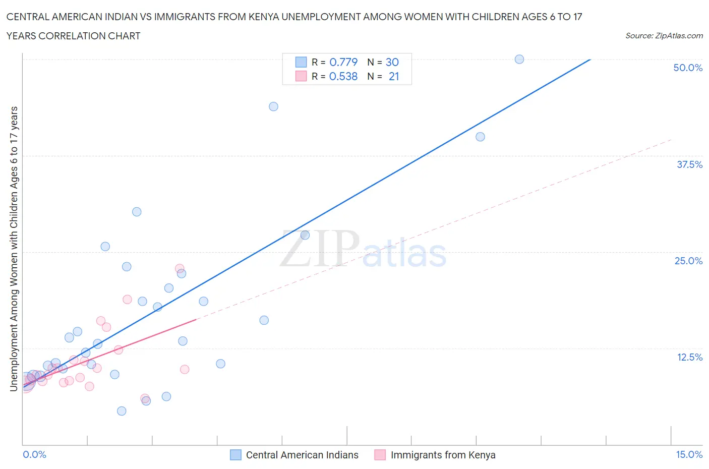 Central American Indian vs Immigrants from Kenya Unemployment Among Women with Children Ages 6 to 17 years