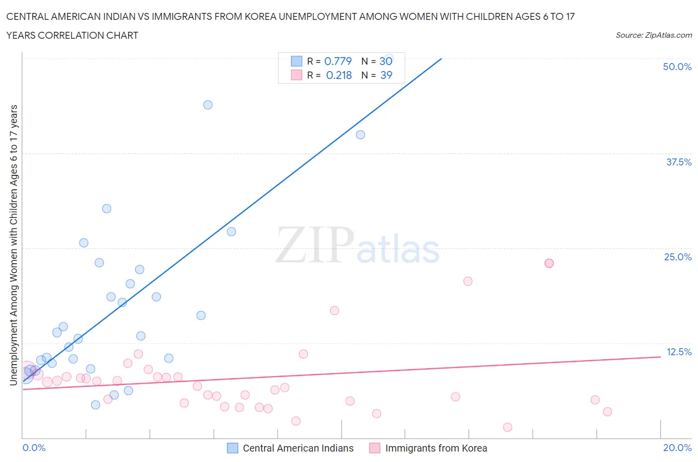 Central American Indian vs Immigrants from Korea Unemployment Among Women with Children Ages 6 to 17 years