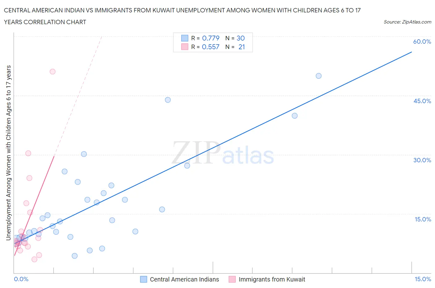 Central American Indian vs Immigrants from Kuwait Unemployment Among Women with Children Ages 6 to 17 years