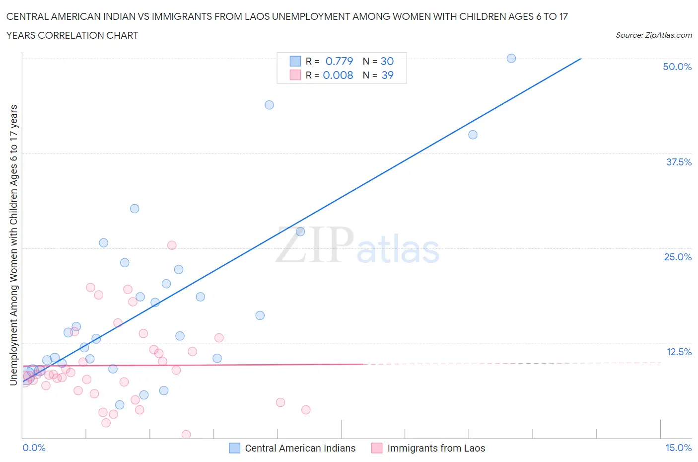 Central American Indian vs Immigrants from Laos Unemployment Among Women with Children Ages 6 to 17 years