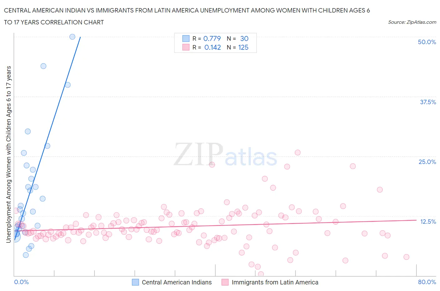 Central American Indian vs Immigrants from Latin America Unemployment Among Women with Children Ages 6 to 17 years