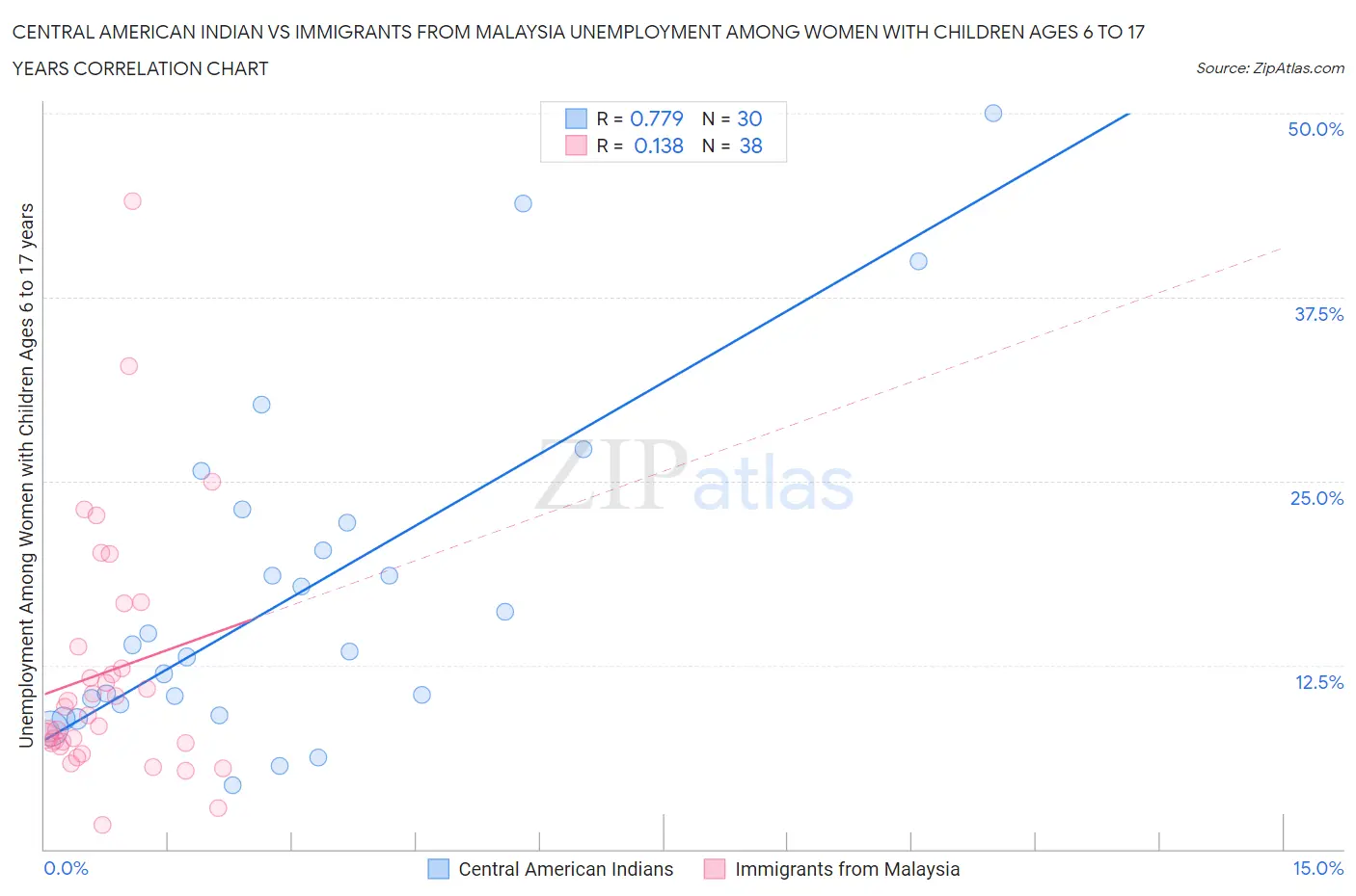 Central American Indian vs Immigrants from Malaysia Unemployment Among Women with Children Ages 6 to 17 years