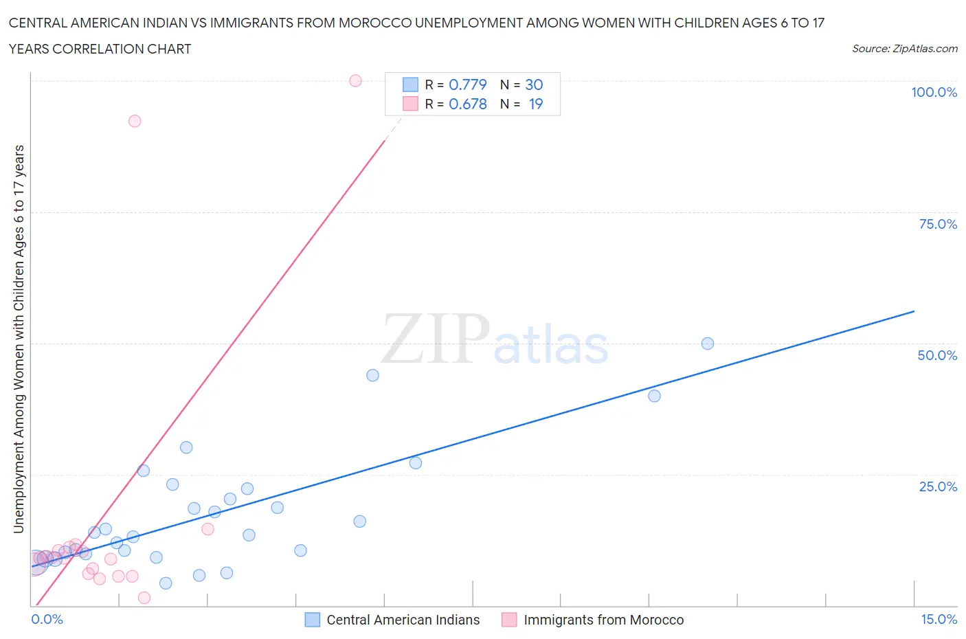 Central American Indian vs Immigrants from Morocco Unemployment Among Women with Children Ages 6 to 17 years