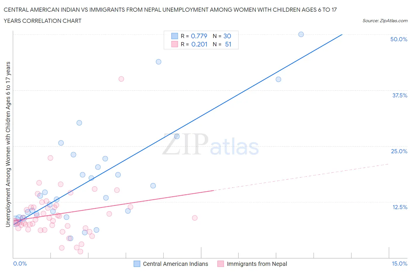 Central American Indian vs Immigrants from Nepal Unemployment Among Women with Children Ages 6 to 17 years