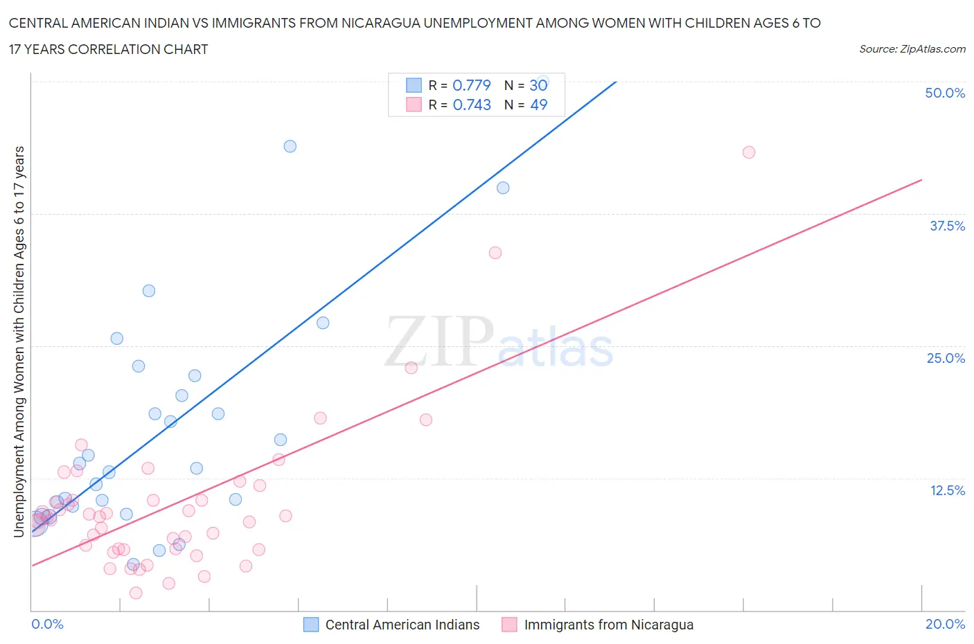 Central American Indian vs Immigrants from Nicaragua Unemployment Among Women with Children Ages 6 to 17 years