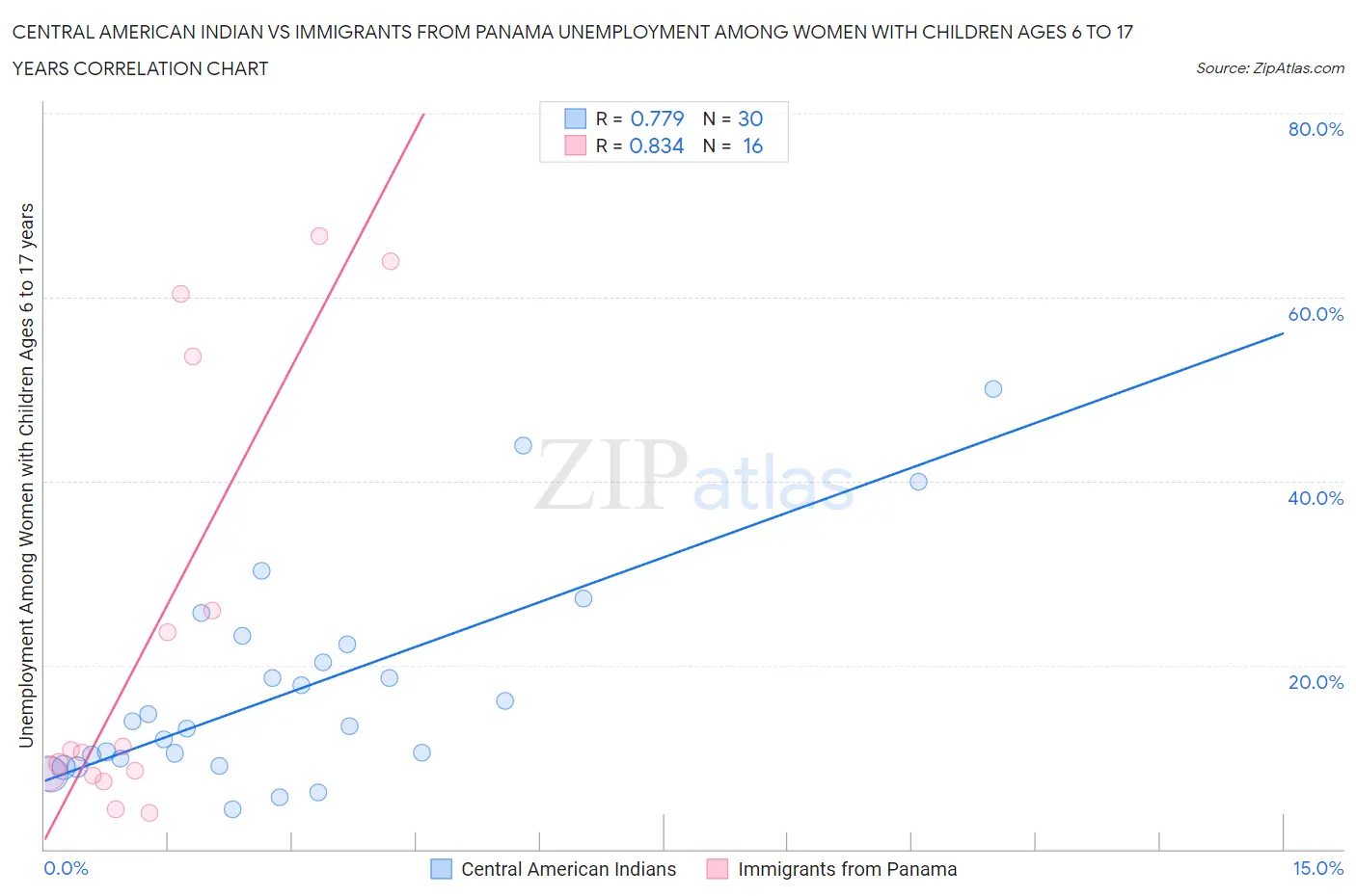 Central American Indian vs Immigrants from Panama Unemployment Among Women with Children Ages 6 to 17 years