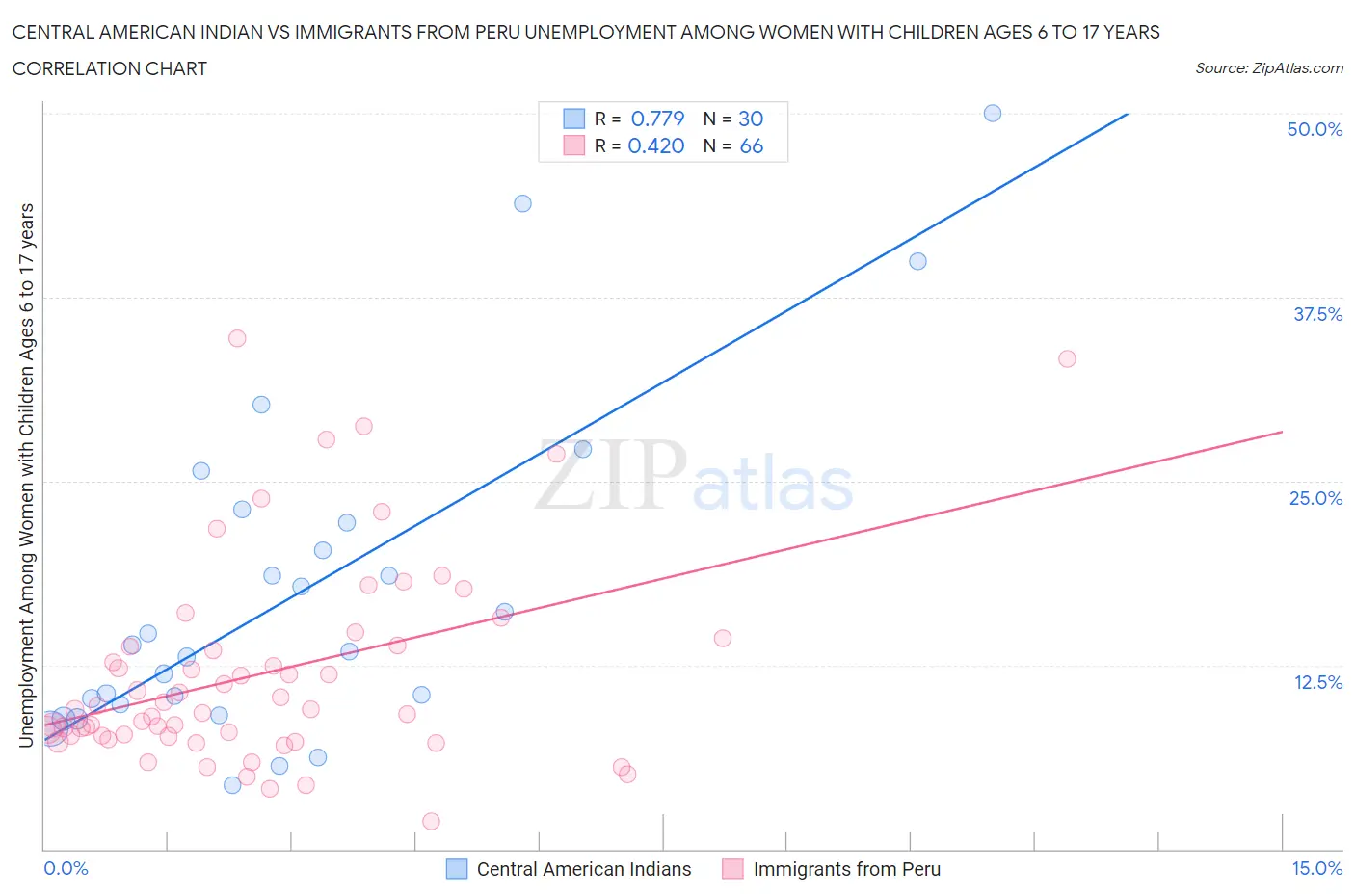 Central American Indian vs Immigrants from Peru Unemployment Among Women with Children Ages 6 to 17 years