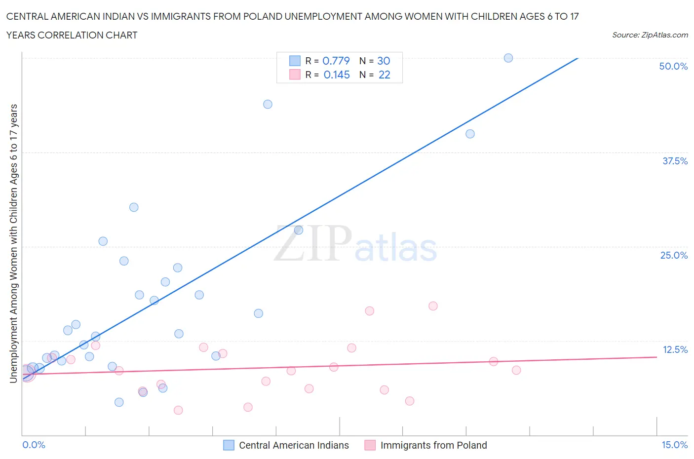 Central American Indian vs Immigrants from Poland Unemployment Among Women with Children Ages 6 to 17 years
