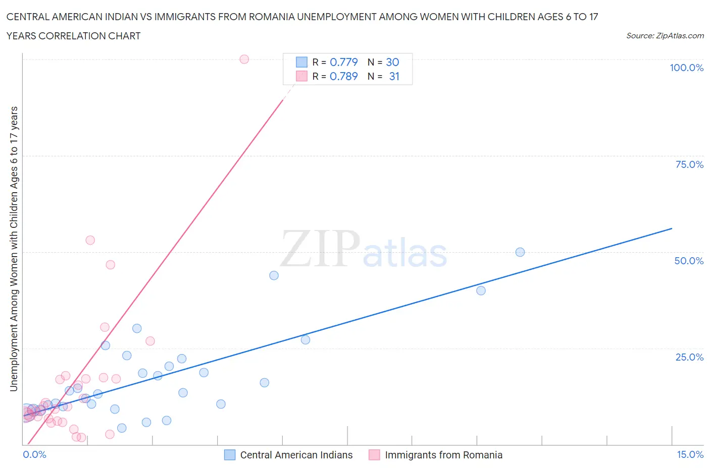 Central American Indian vs Immigrants from Romania Unemployment Among Women with Children Ages 6 to 17 years