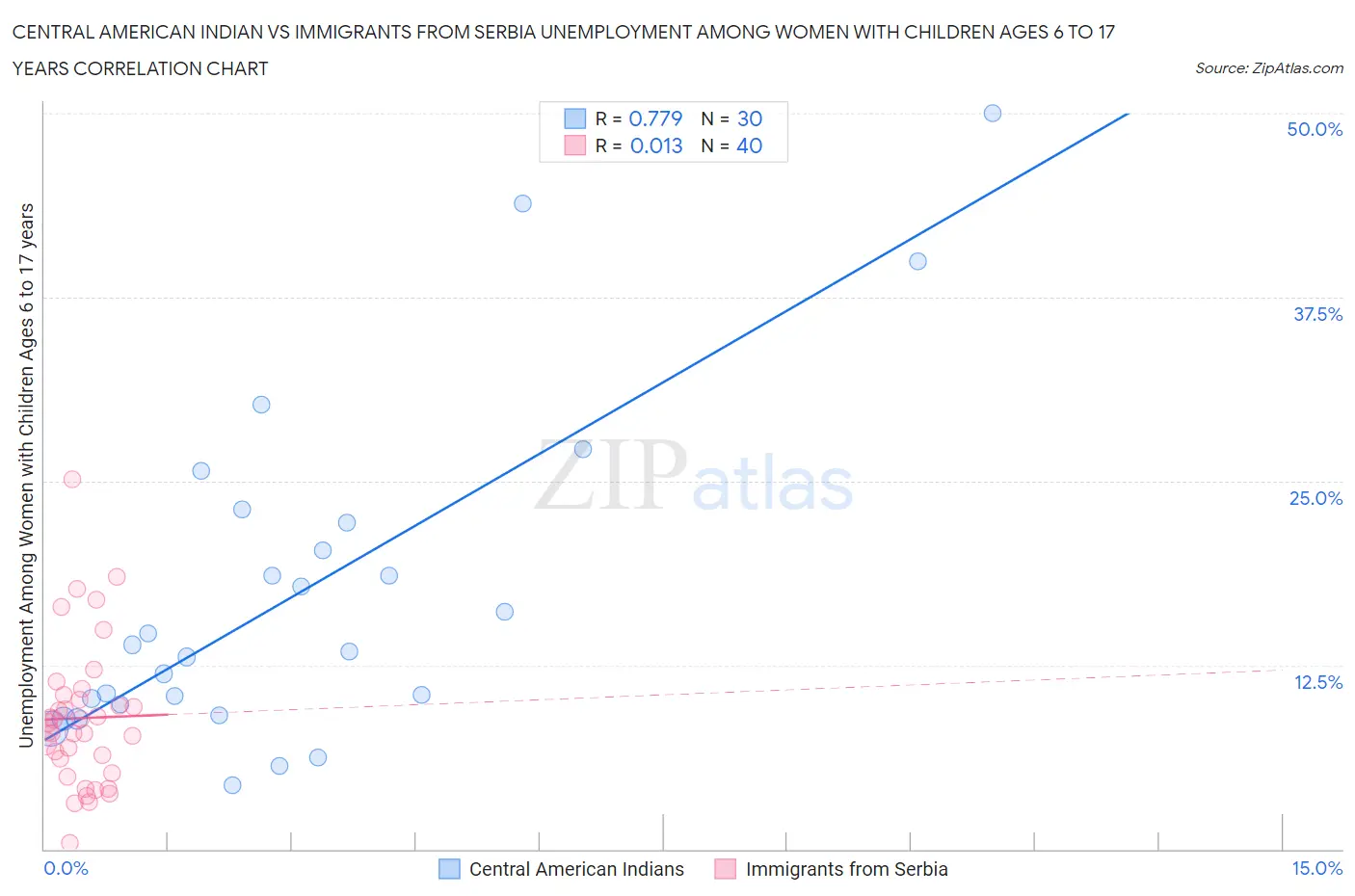 Central American Indian vs Immigrants from Serbia Unemployment Among Women with Children Ages 6 to 17 years