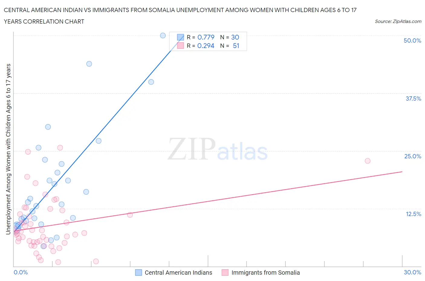 Central American Indian vs Immigrants from Somalia Unemployment Among Women with Children Ages 6 to 17 years