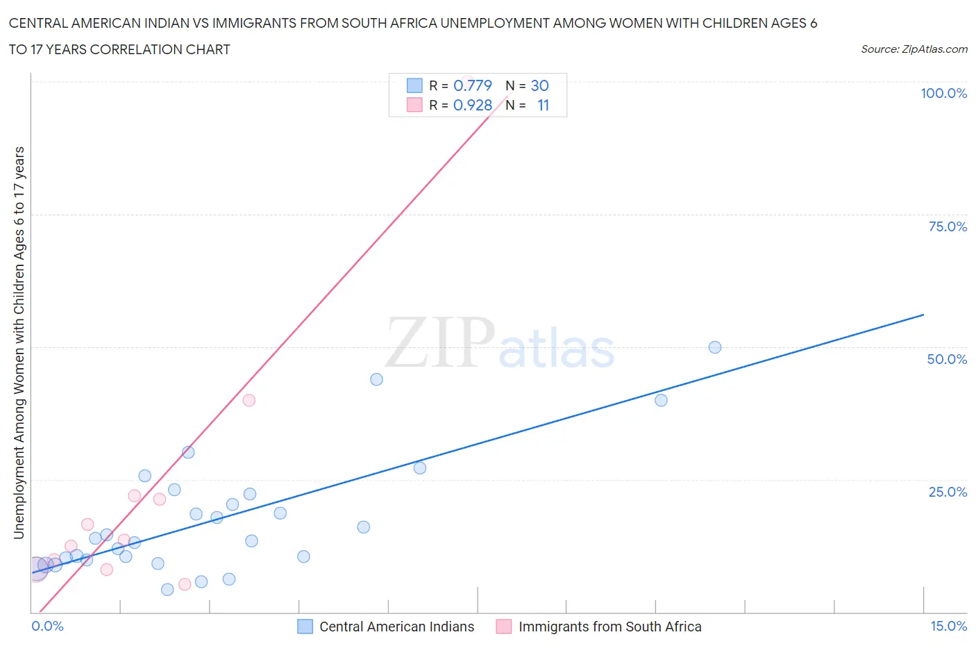 Central American Indian vs Immigrants from South Africa Unemployment Among Women with Children Ages 6 to 17 years