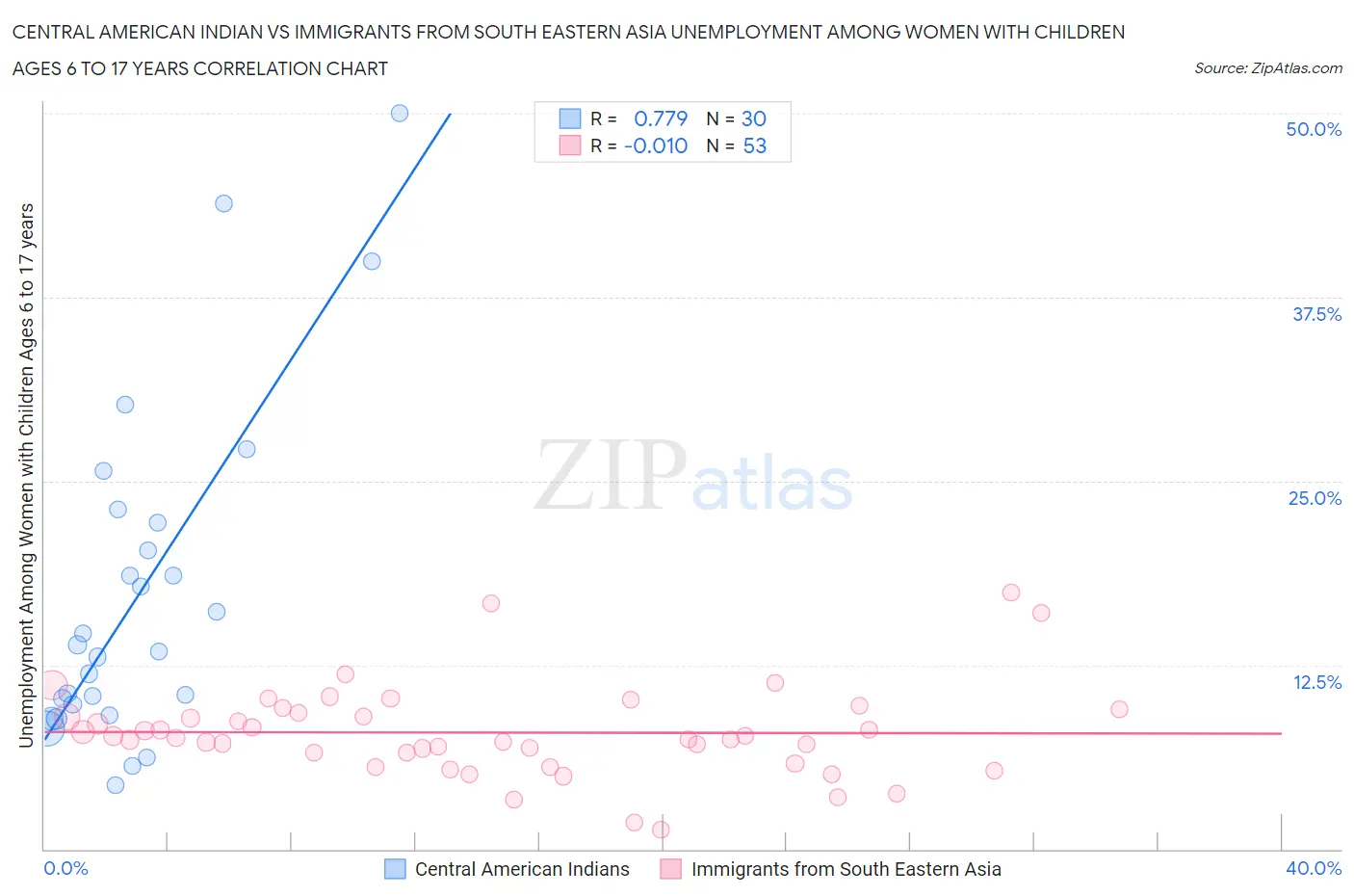 Central American Indian vs Immigrants from South Eastern Asia Unemployment Among Women with Children Ages 6 to 17 years