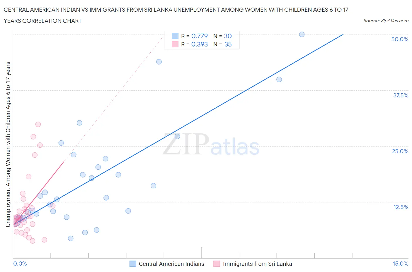 Central American Indian vs Immigrants from Sri Lanka Unemployment Among Women with Children Ages 6 to 17 years