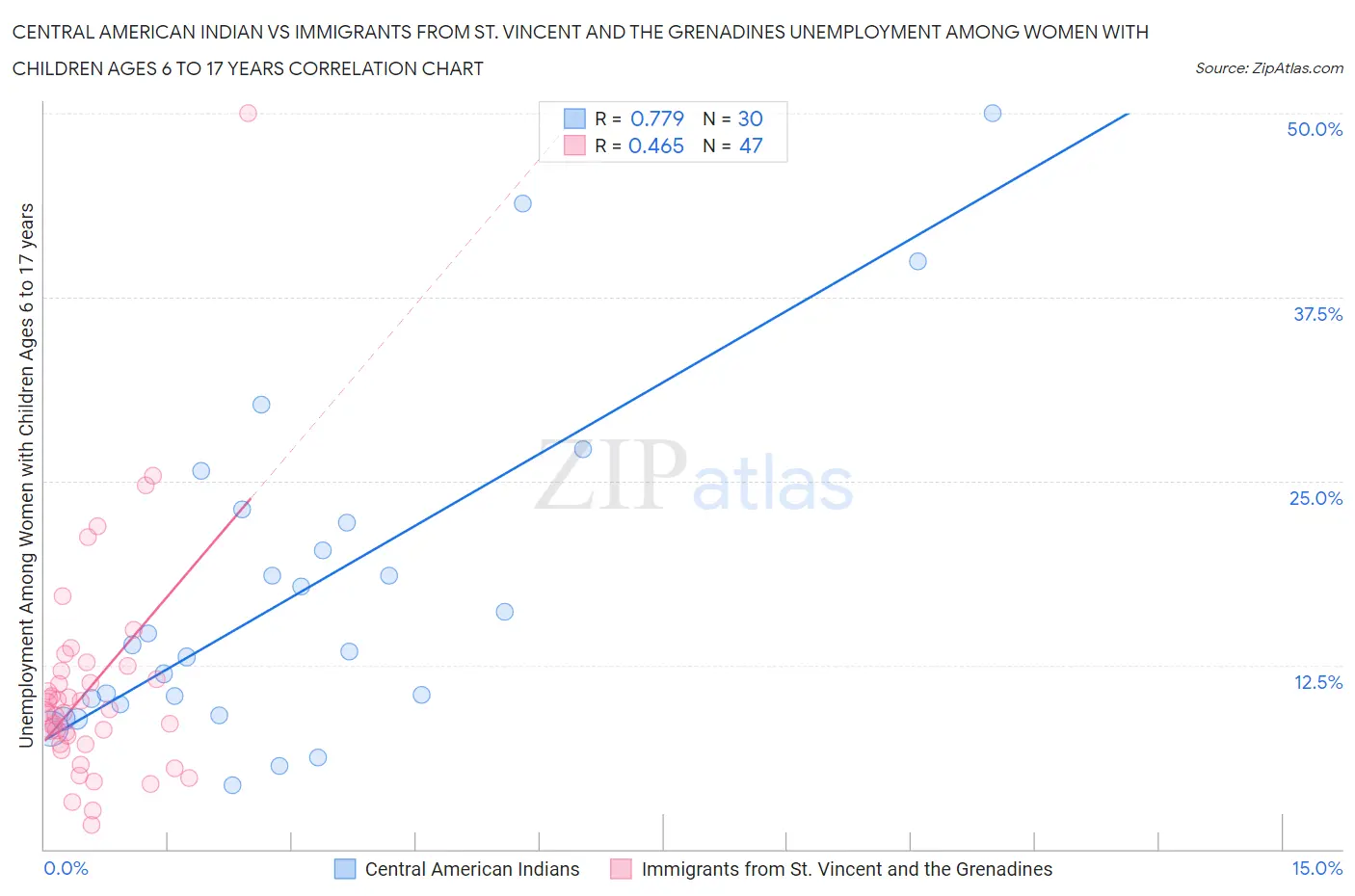 Central American Indian vs Immigrants from St. Vincent and the Grenadines Unemployment Among Women with Children Ages 6 to 17 years