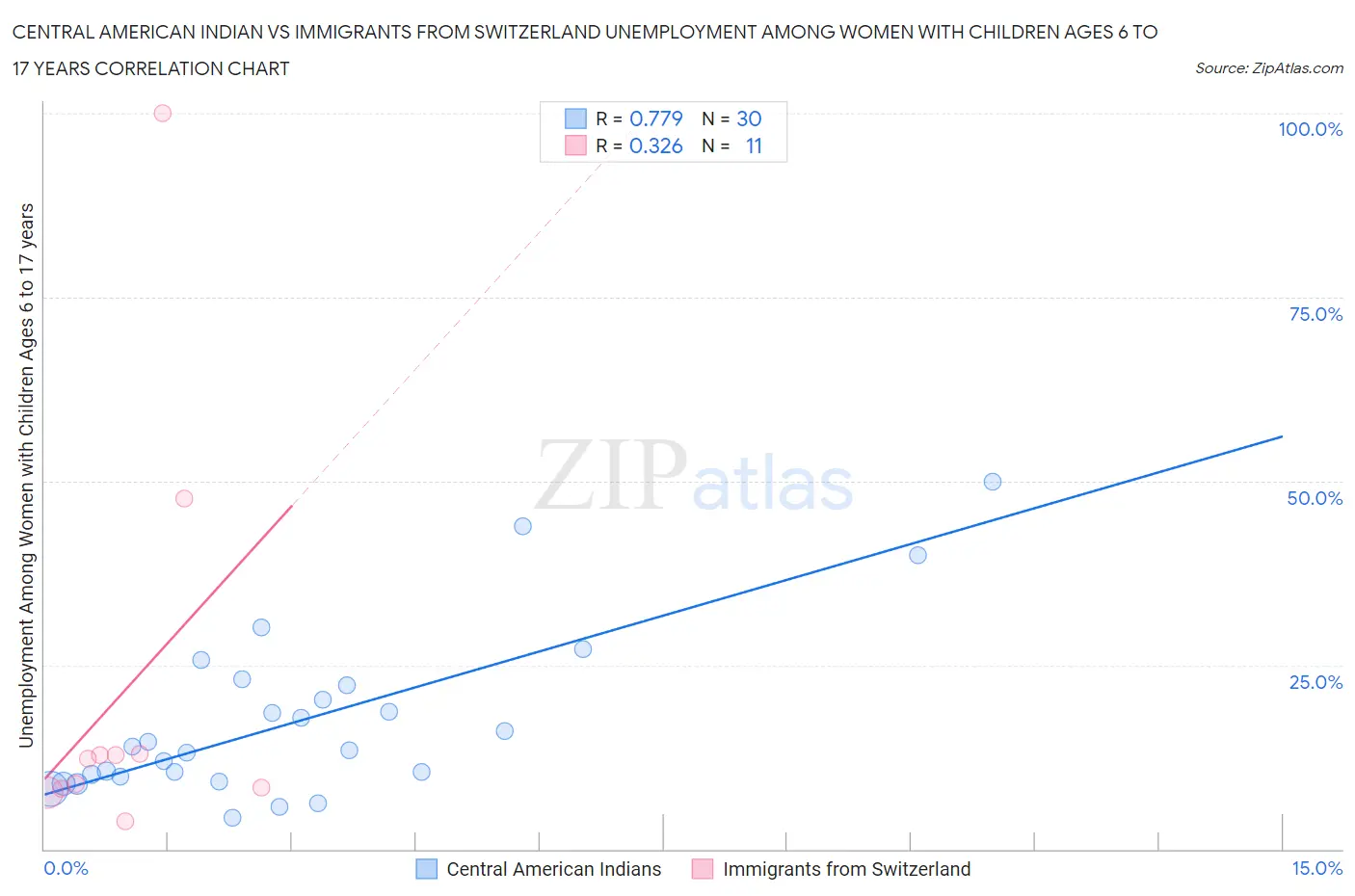 Central American Indian vs Immigrants from Switzerland Unemployment Among Women with Children Ages 6 to 17 years