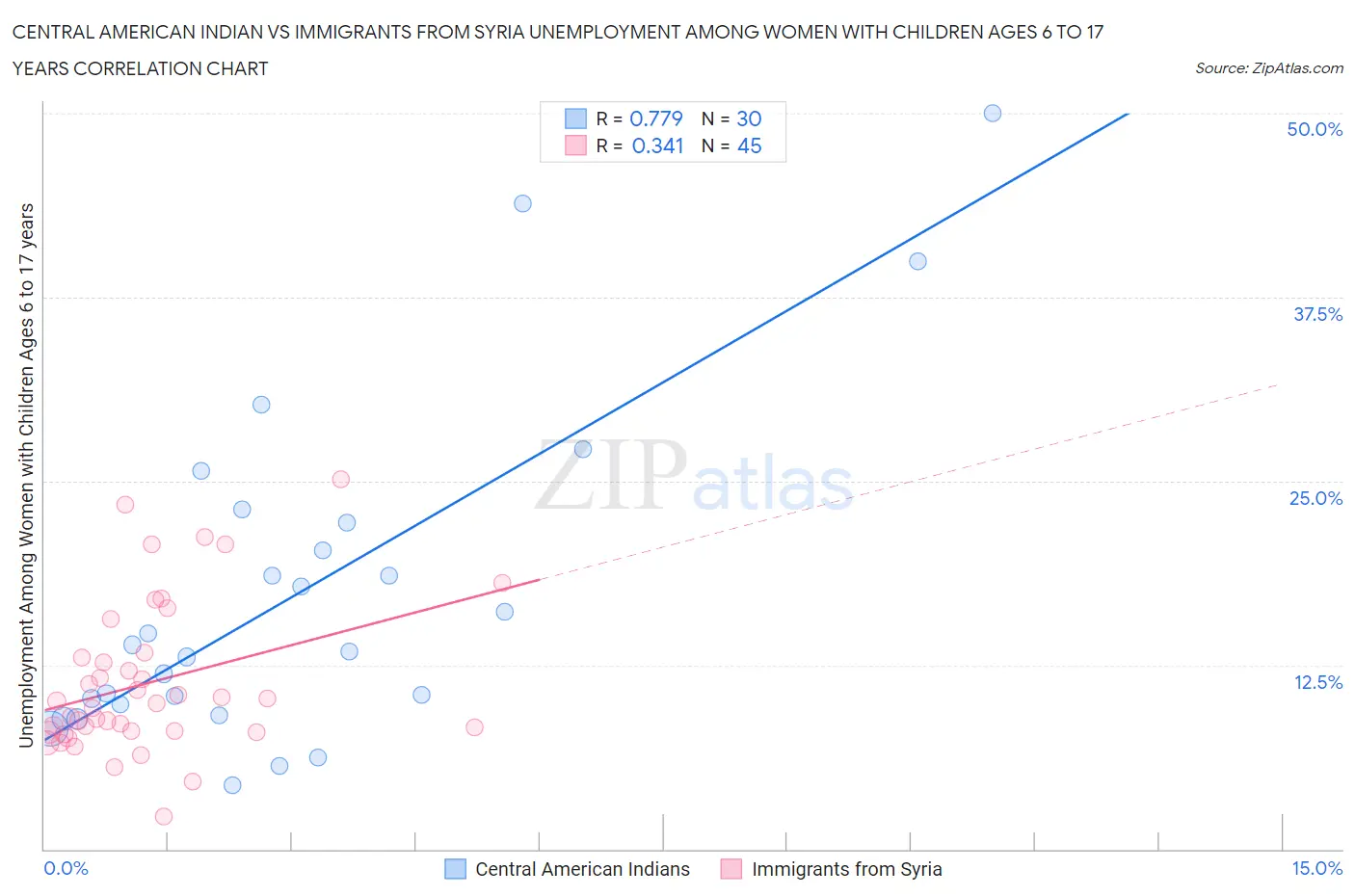 Central American Indian vs Immigrants from Syria Unemployment Among Women with Children Ages 6 to 17 years