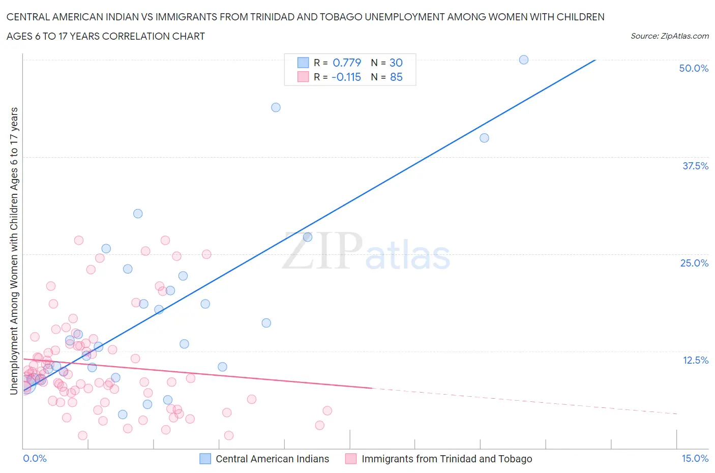 Central American Indian vs Immigrants from Trinidad and Tobago Unemployment Among Women with Children Ages 6 to 17 years