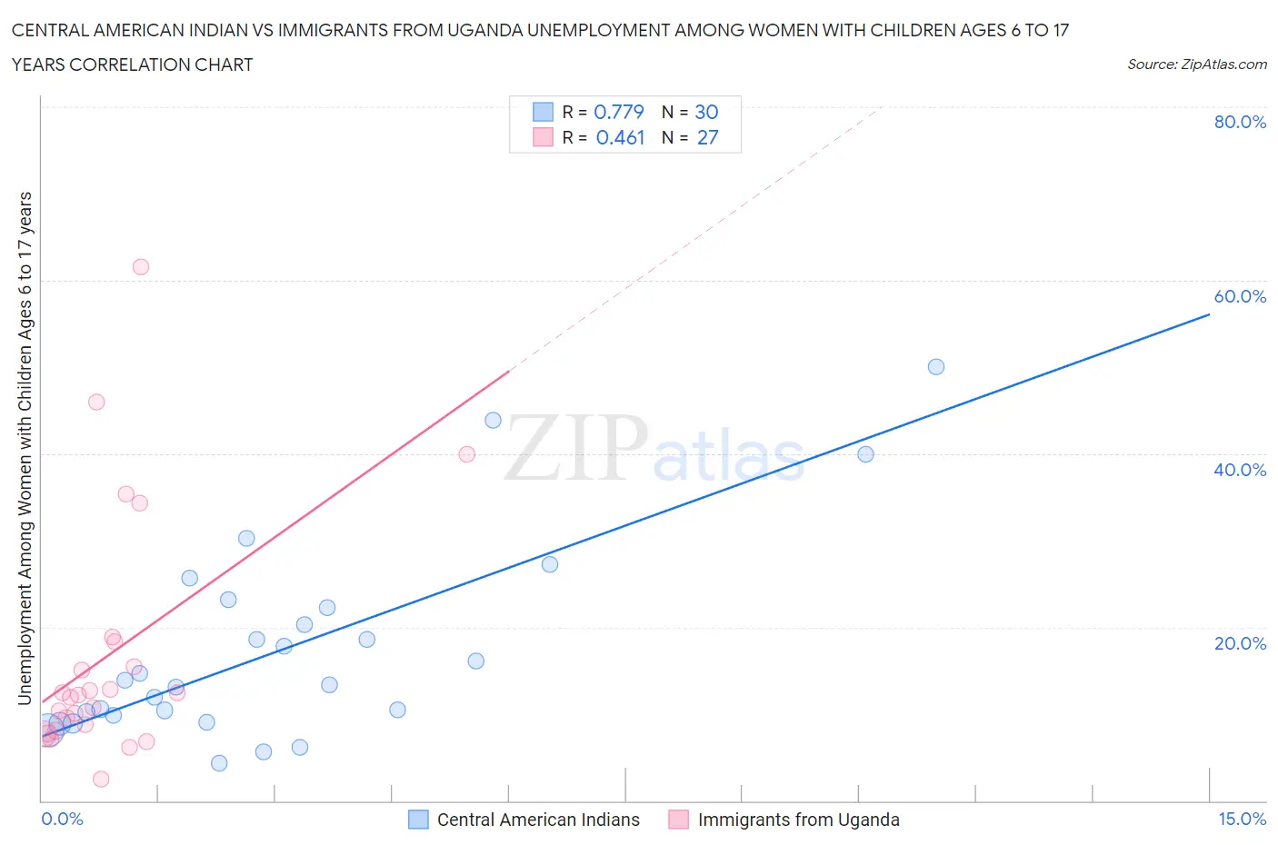Central American Indian vs Immigrants from Uganda Unemployment Among Women with Children Ages 6 to 17 years