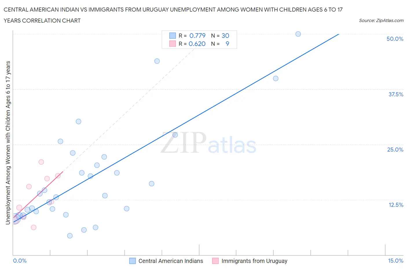 Central American Indian vs Immigrants from Uruguay Unemployment Among Women with Children Ages 6 to 17 years