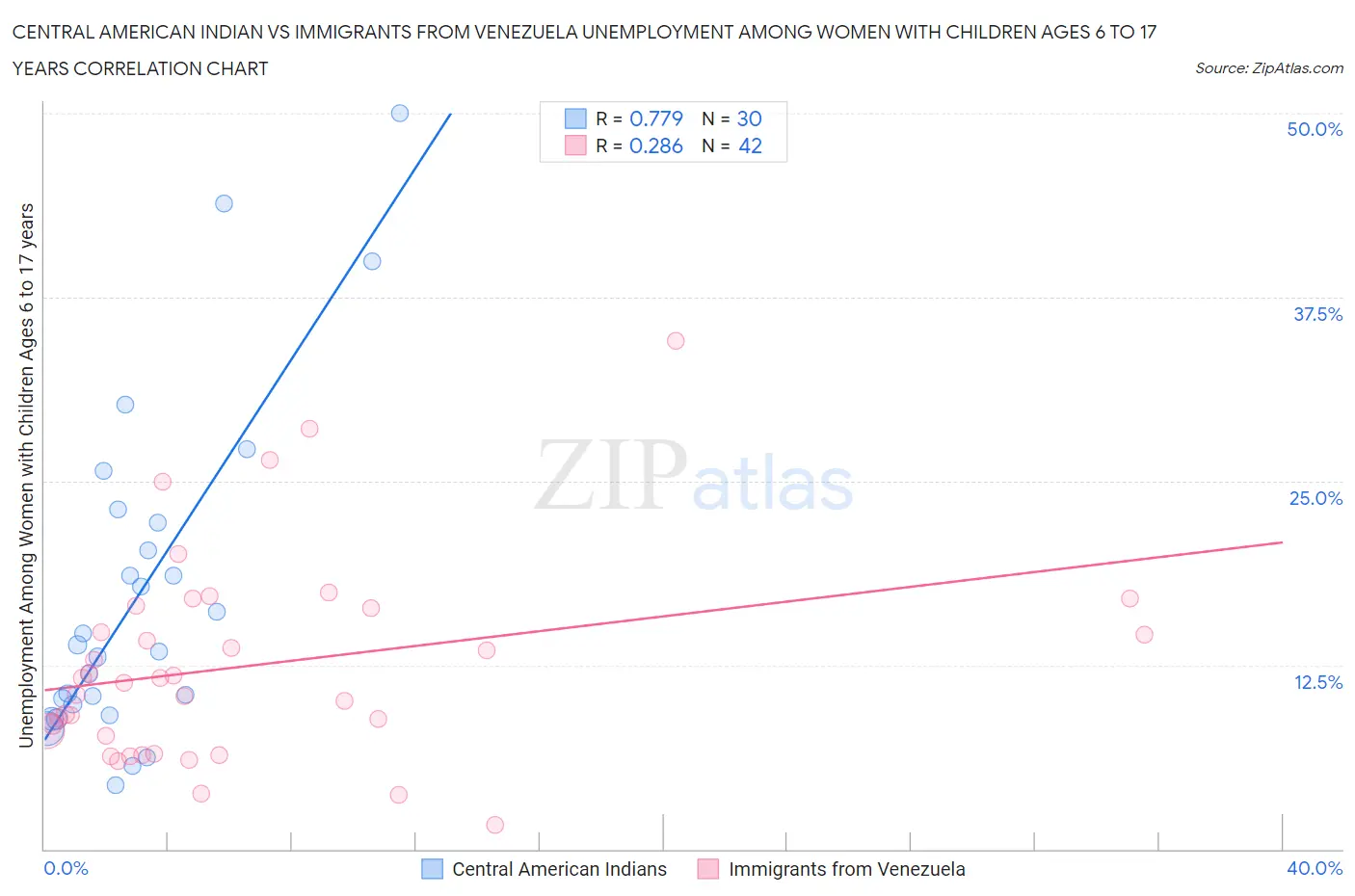 Central American Indian vs Immigrants from Venezuela Unemployment Among Women with Children Ages 6 to 17 years