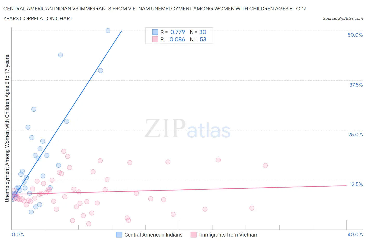 Central American Indian vs Immigrants from Vietnam Unemployment Among Women with Children Ages 6 to 17 years