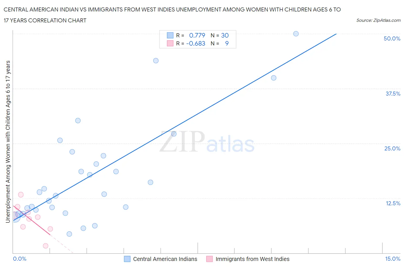 Central American Indian vs Immigrants from West Indies Unemployment Among Women with Children Ages 6 to 17 years