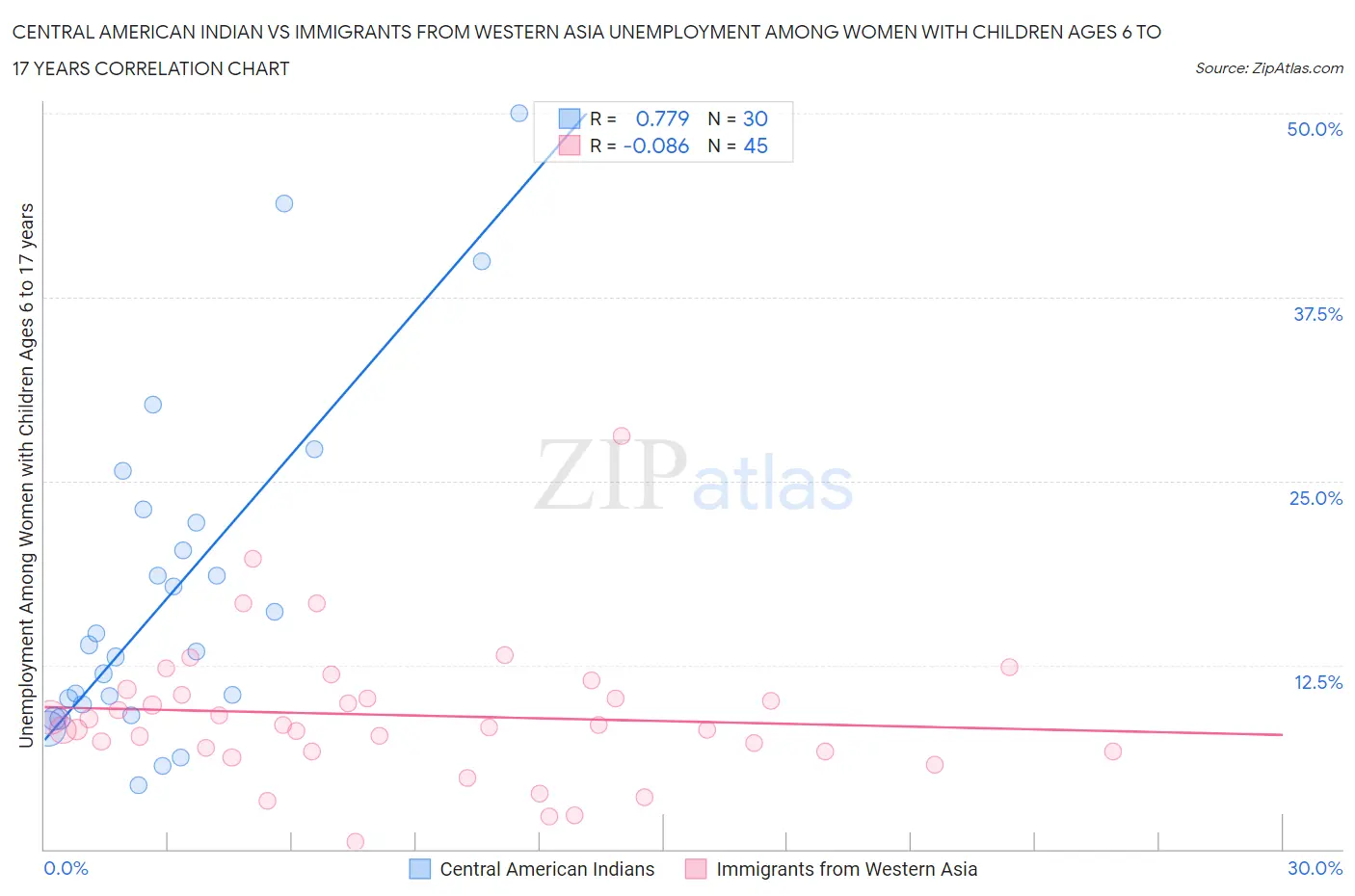 Central American Indian vs Immigrants from Western Asia Unemployment Among Women with Children Ages 6 to 17 years