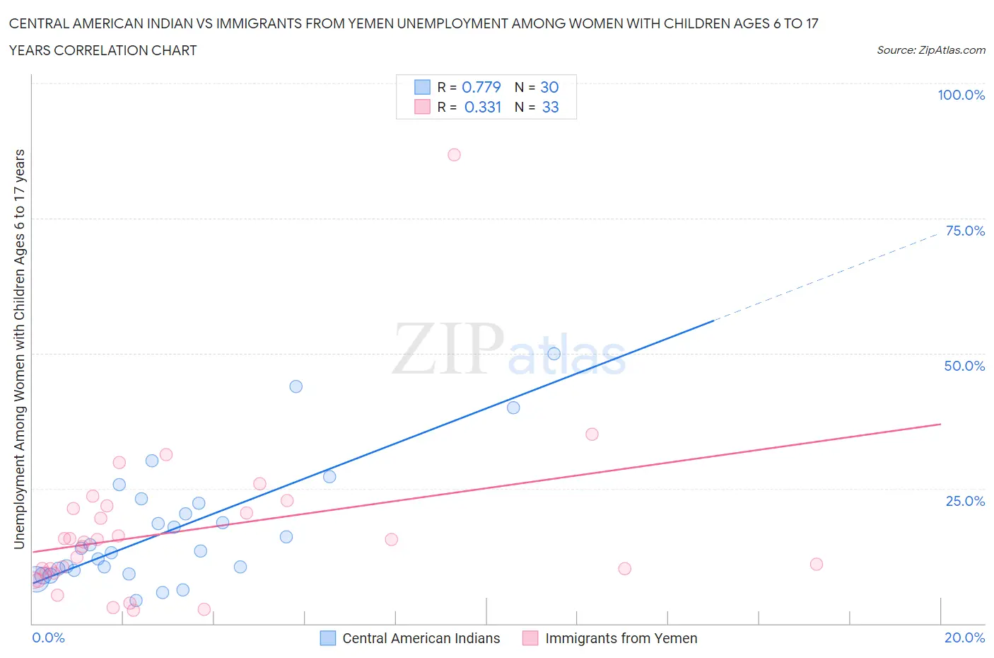 Central American Indian vs Immigrants from Yemen Unemployment Among Women with Children Ages 6 to 17 years