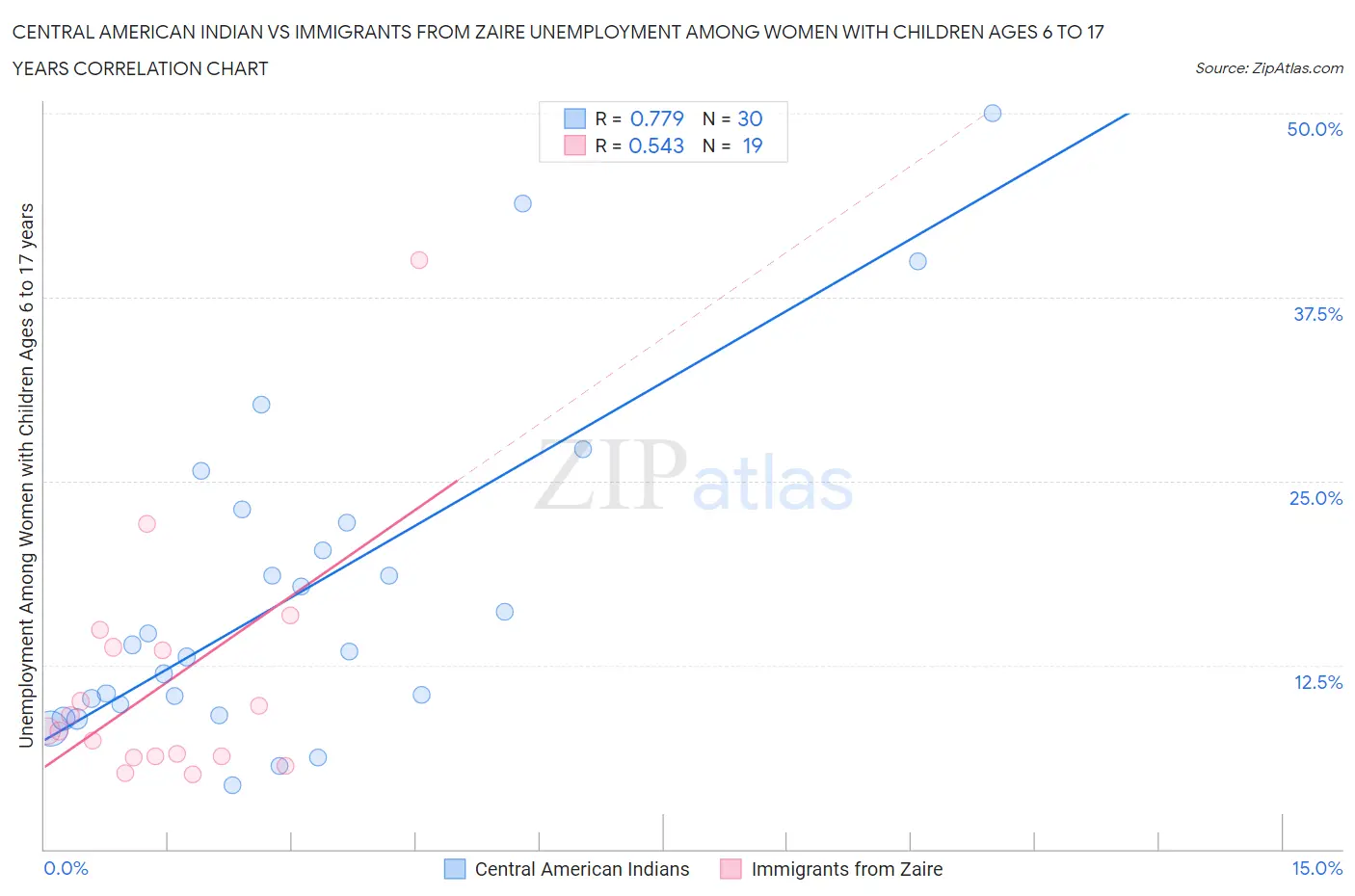 Central American Indian vs Immigrants from Zaire Unemployment Among Women with Children Ages 6 to 17 years