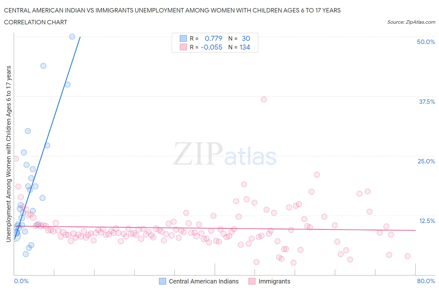 Central American Indian vs Immigrants Unemployment Among Women with Children Ages 6 to 17 years