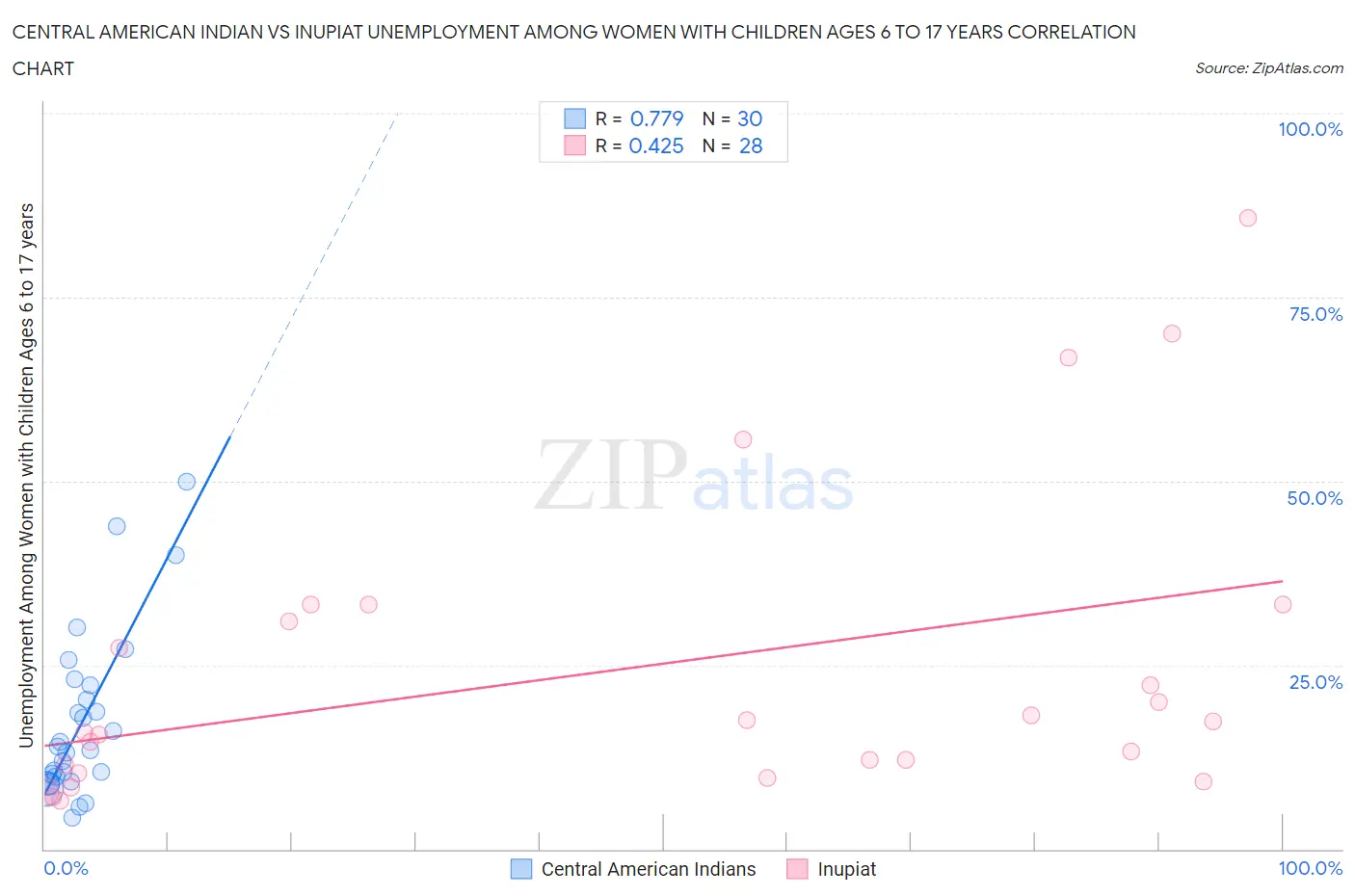 Central American Indian vs Inupiat Unemployment Among Women with Children Ages 6 to 17 years