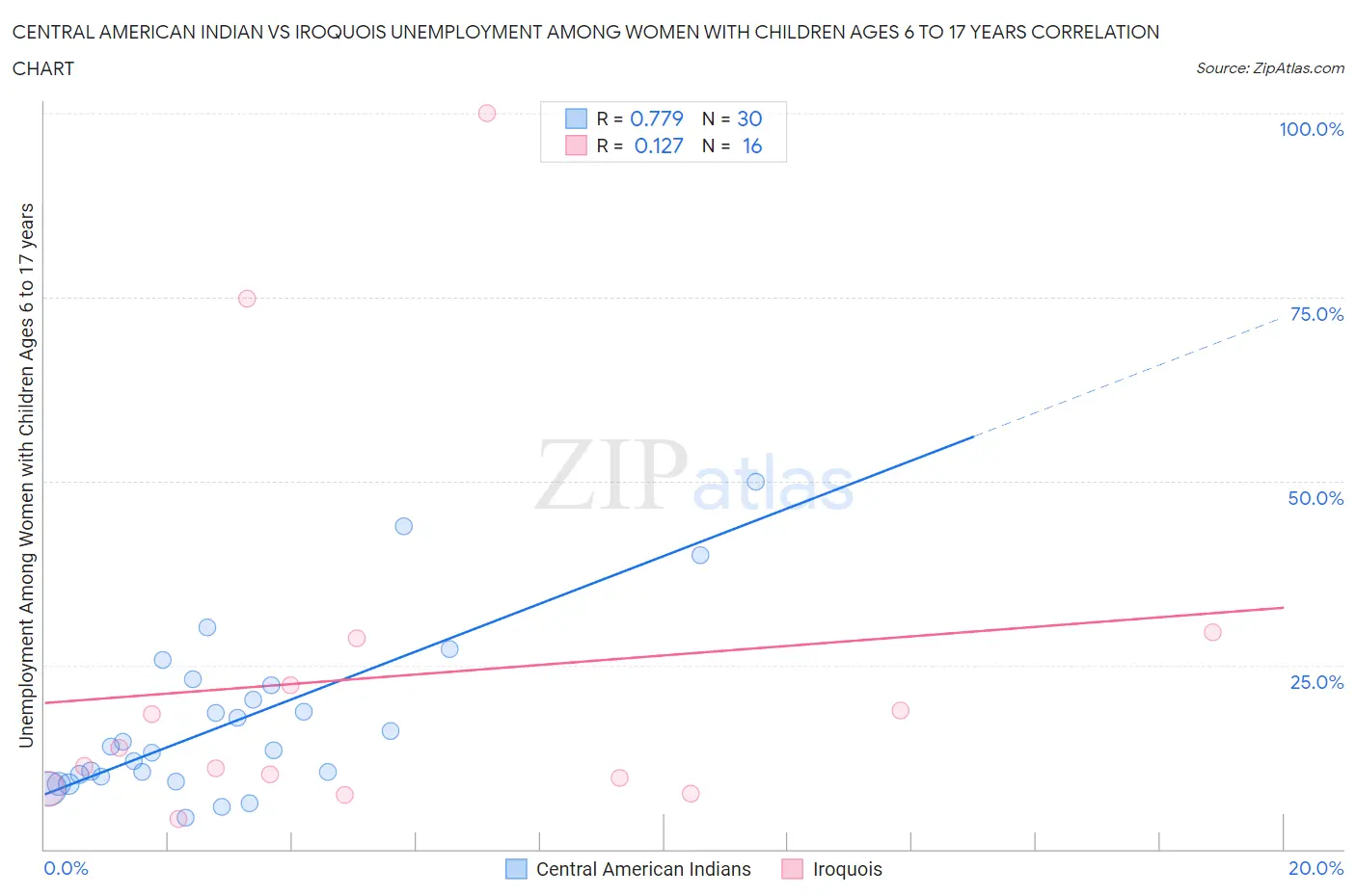 Central American Indian vs Iroquois Unemployment Among Women with Children Ages 6 to 17 years