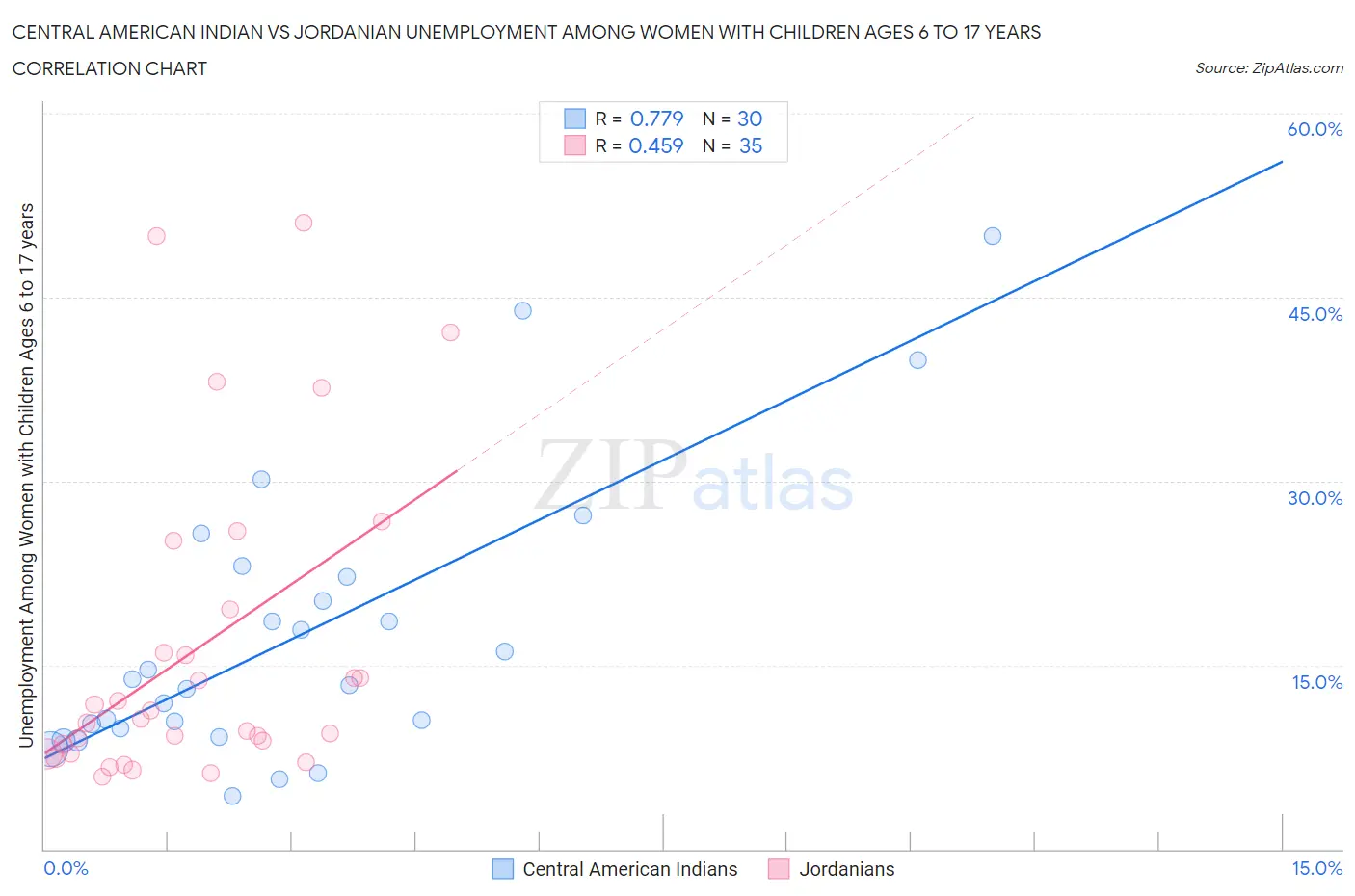 Central American Indian vs Jordanian Unemployment Among Women with Children Ages 6 to 17 years