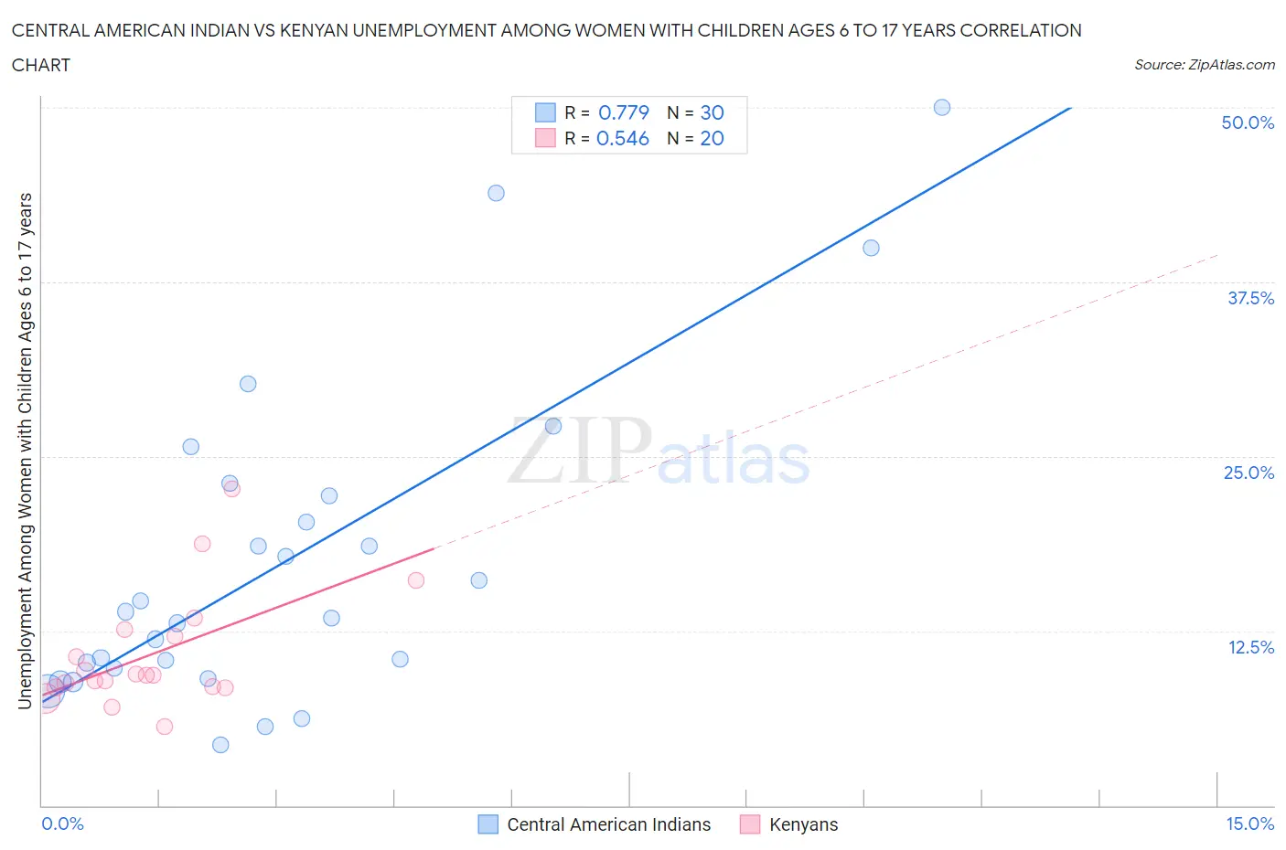 Central American Indian vs Kenyan Unemployment Among Women with Children Ages 6 to 17 years