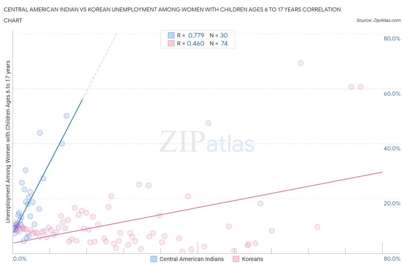 Central American Indian vs Korean Unemployment Among Women with Children Ages 6 to 17 years