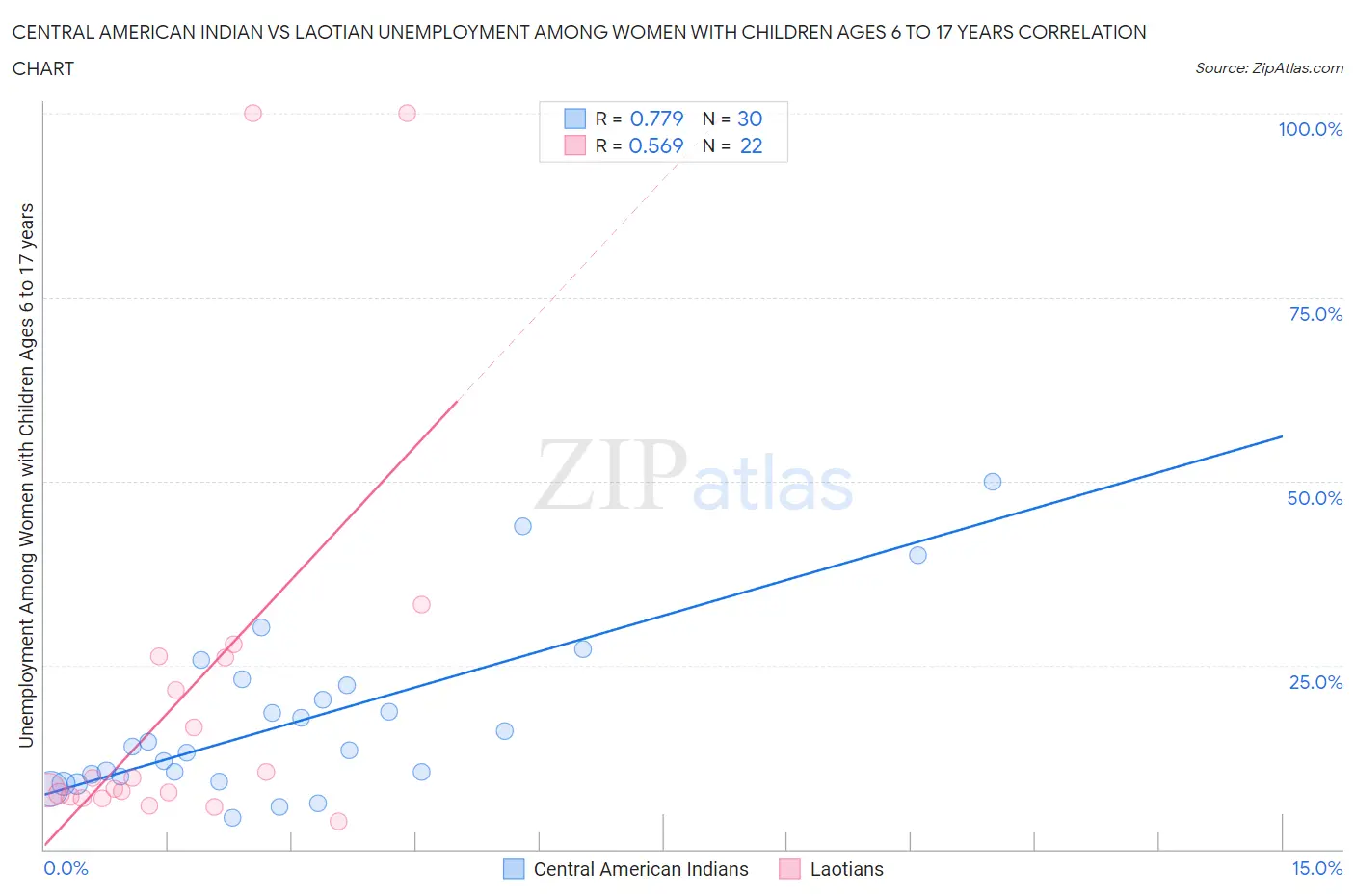 Central American Indian vs Laotian Unemployment Among Women with Children Ages 6 to 17 years