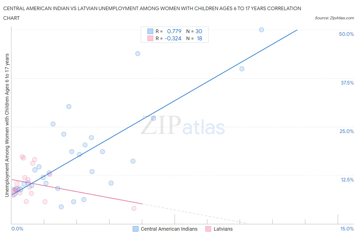 Central American Indian vs Latvian Unemployment Among Women with Children Ages 6 to 17 years