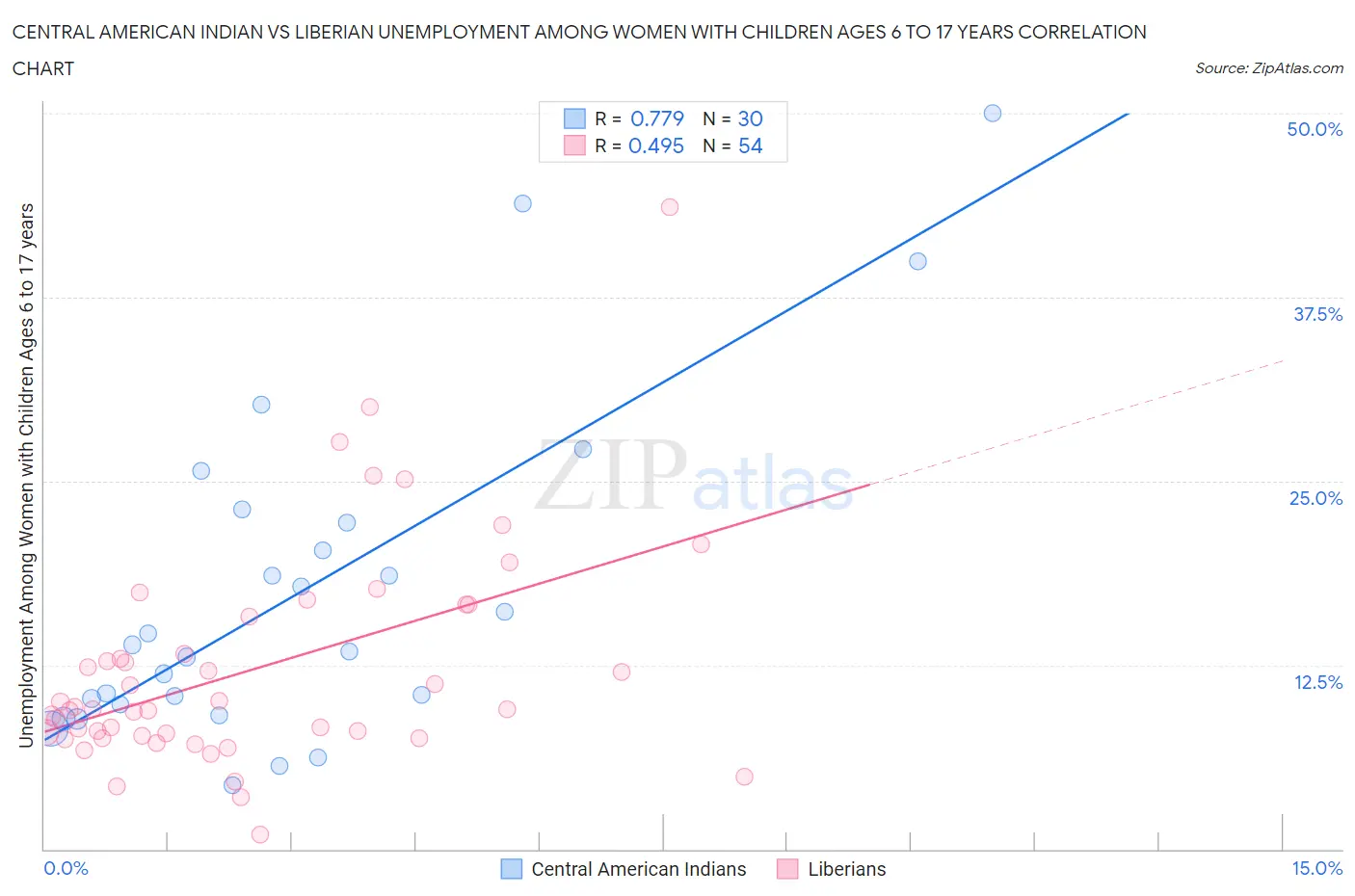 Central American Indian vs Liberian Unemployment Among Women with Children Ages 6 to 17 years