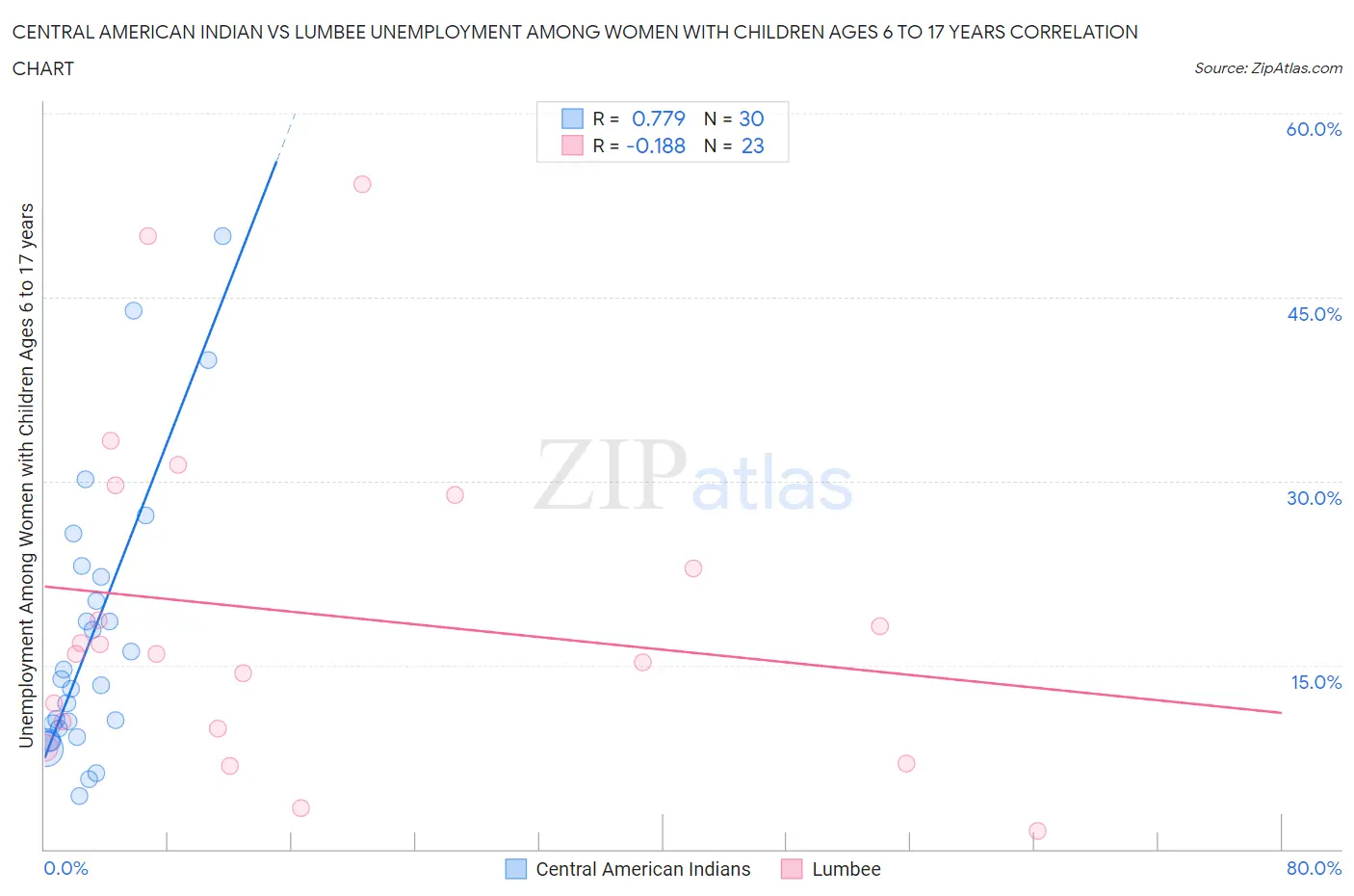 Central American Indian vs Lumbee Unemployment Among Women with Children Ages 6 to 17 years