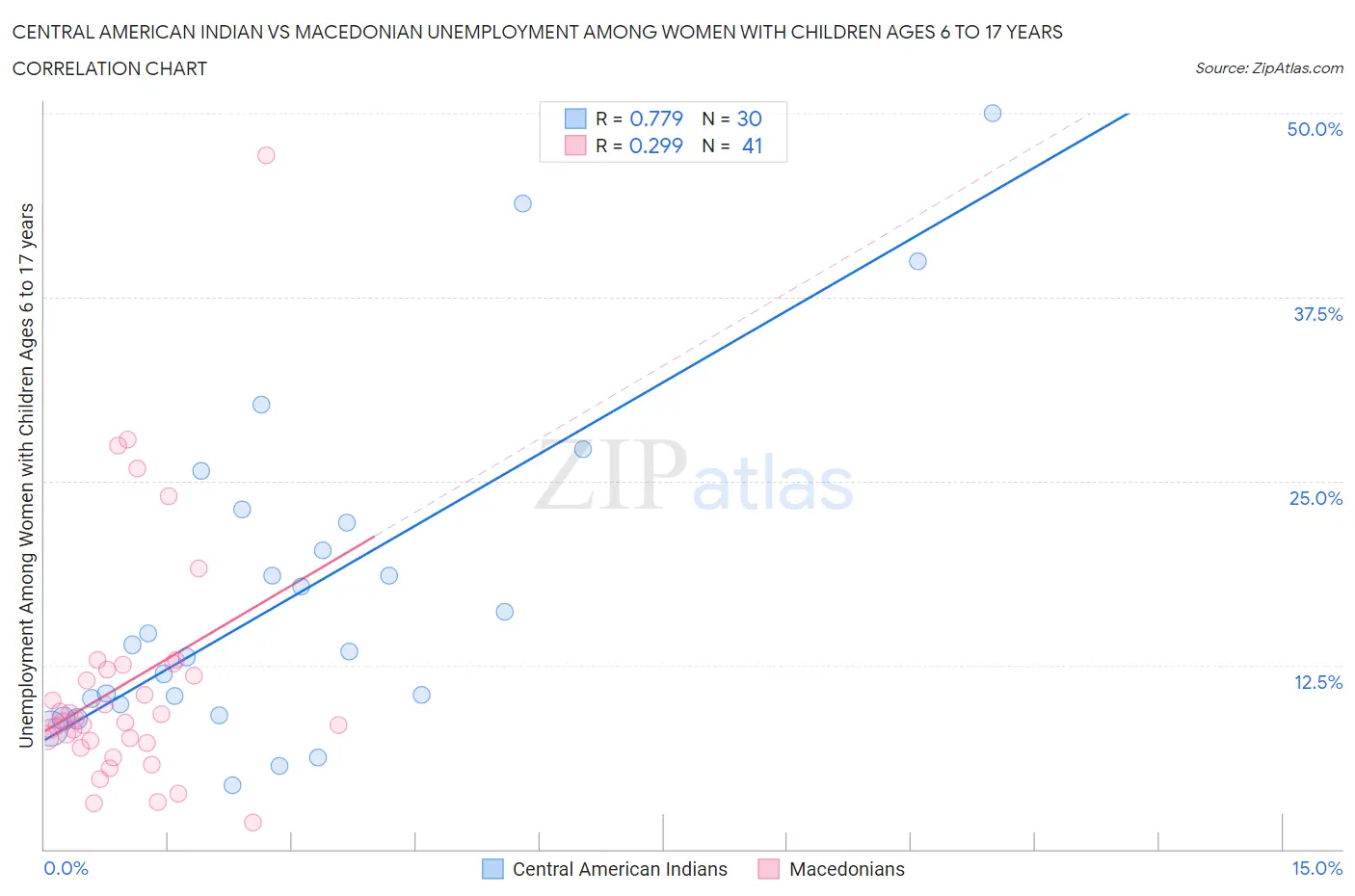 Central American Indian vs Macedonian Unemployment Among Women with Children Ages 6 to 17 years
