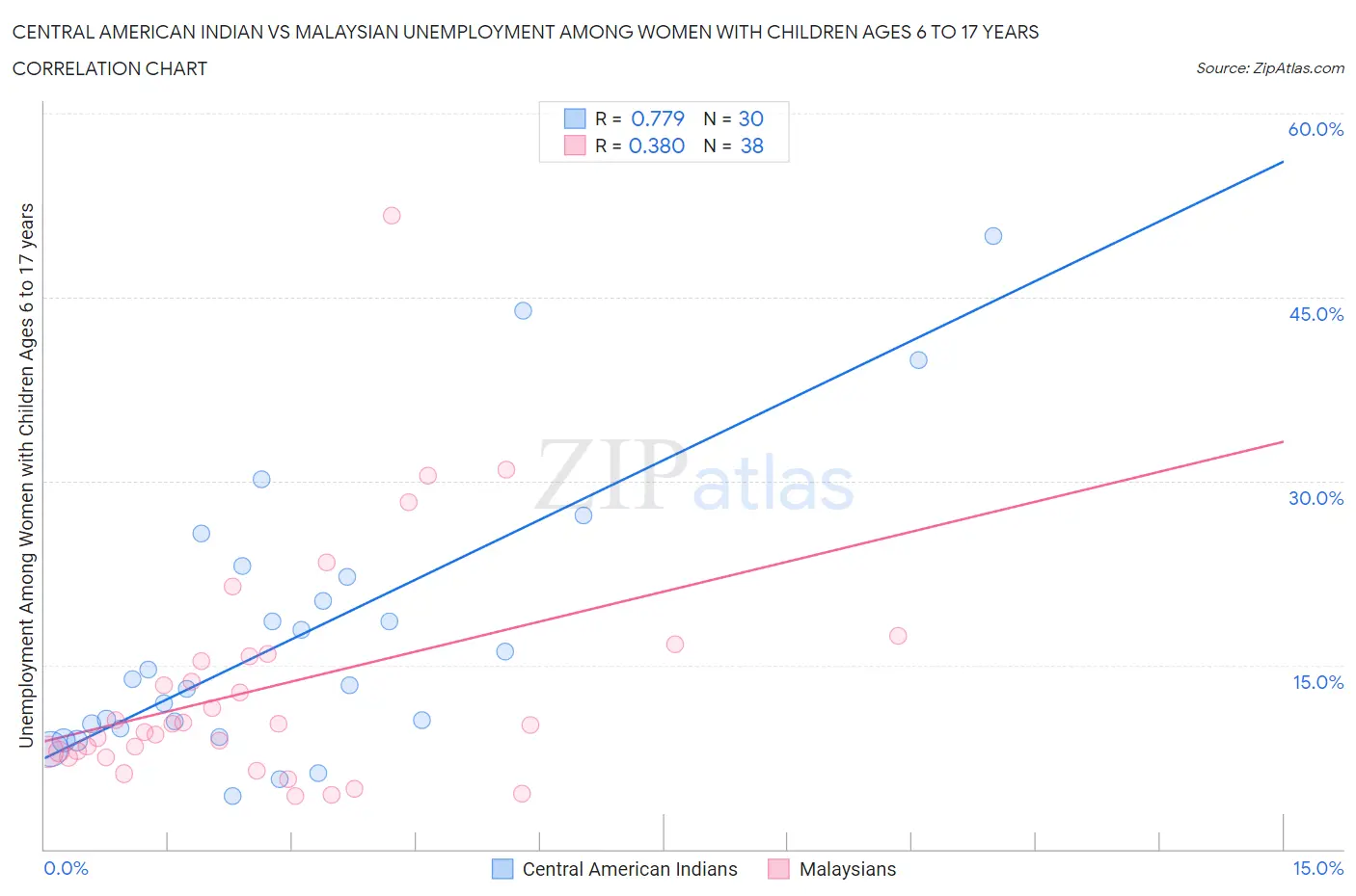 Central American Indian vs Malaysian Unemployment Among Women with Children Ages 6 to 17 years
