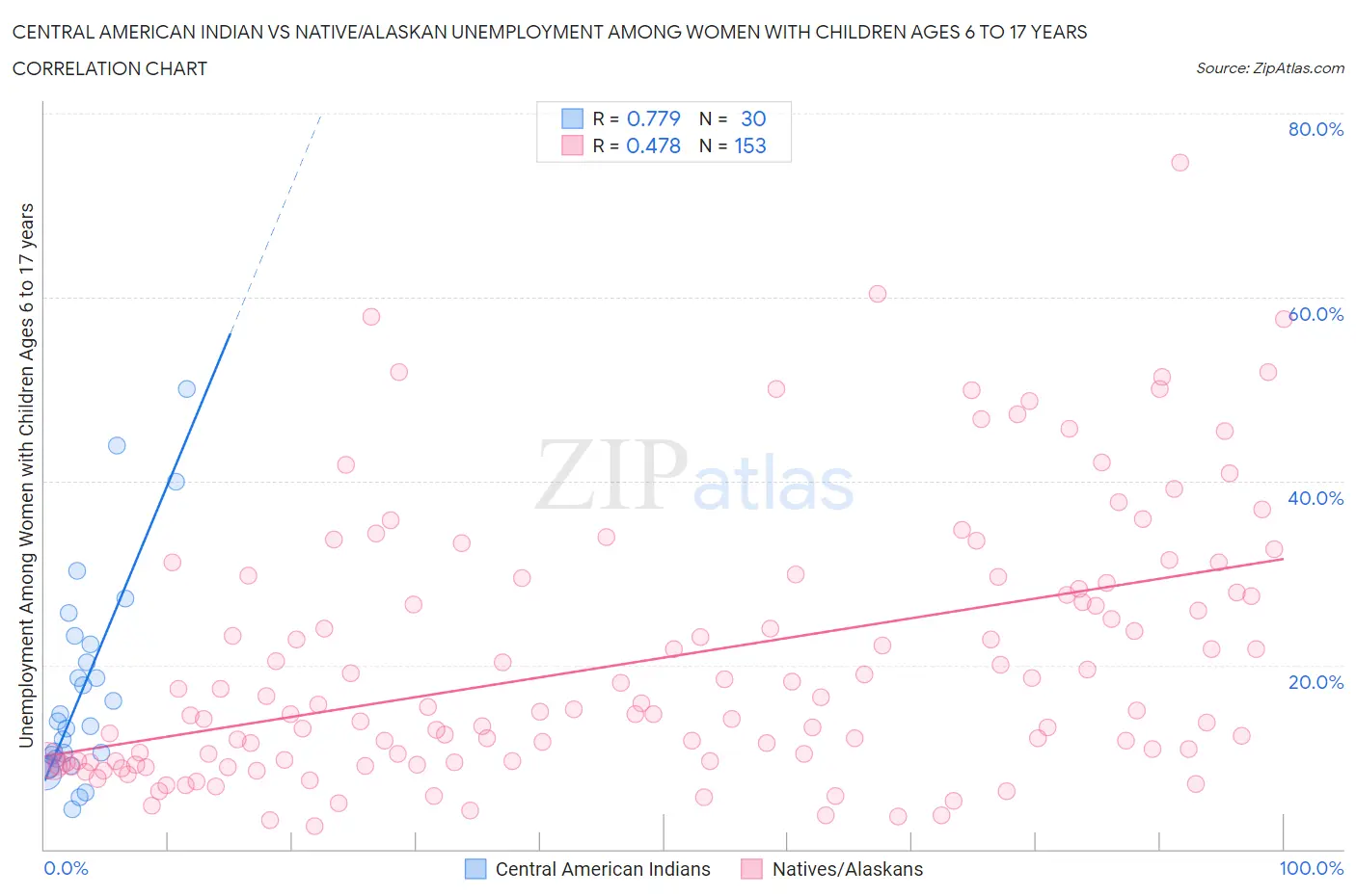 Central American Indian vs Native/Alaskan Unemployment Among Women with Children Ages 6 to 17 years