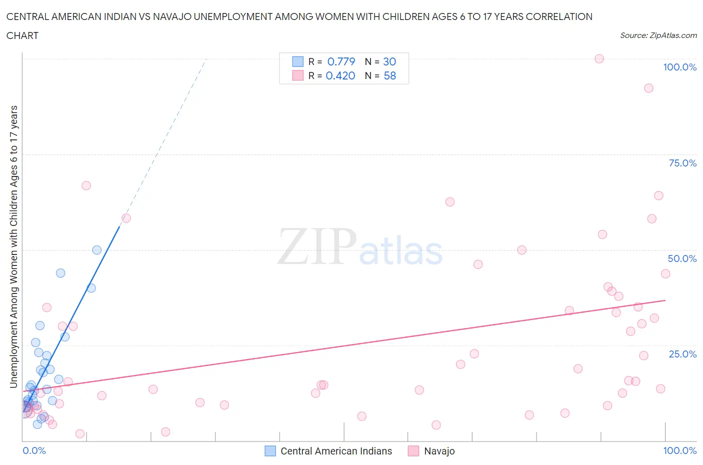 Central American Indian vs Navajo Unemployment Among Women with Children Ages 6 to 17 years