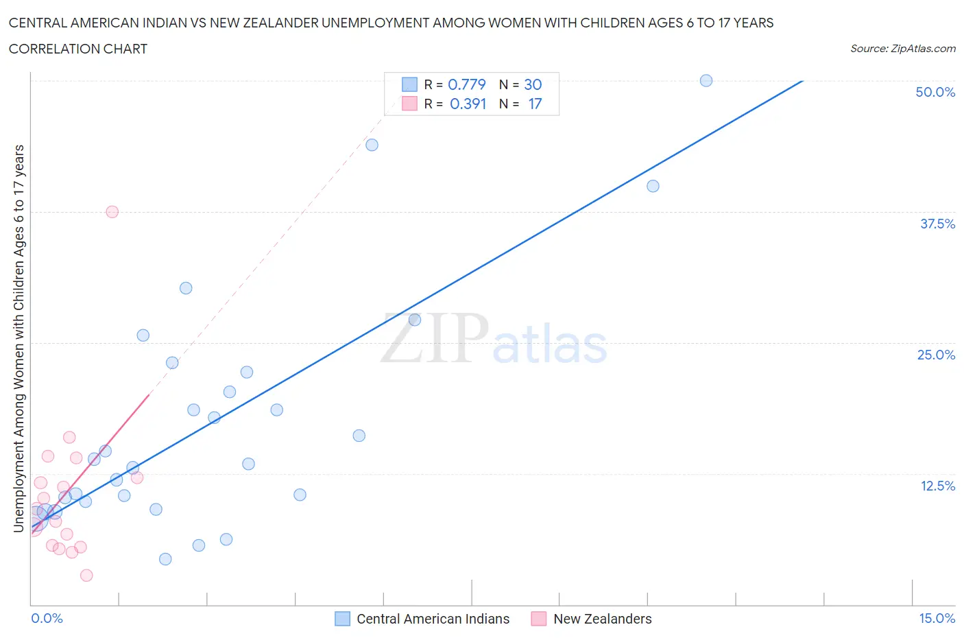 Central American Indian vs New Zealander Unemployment Among Women with Children Ages 6 to 17 years