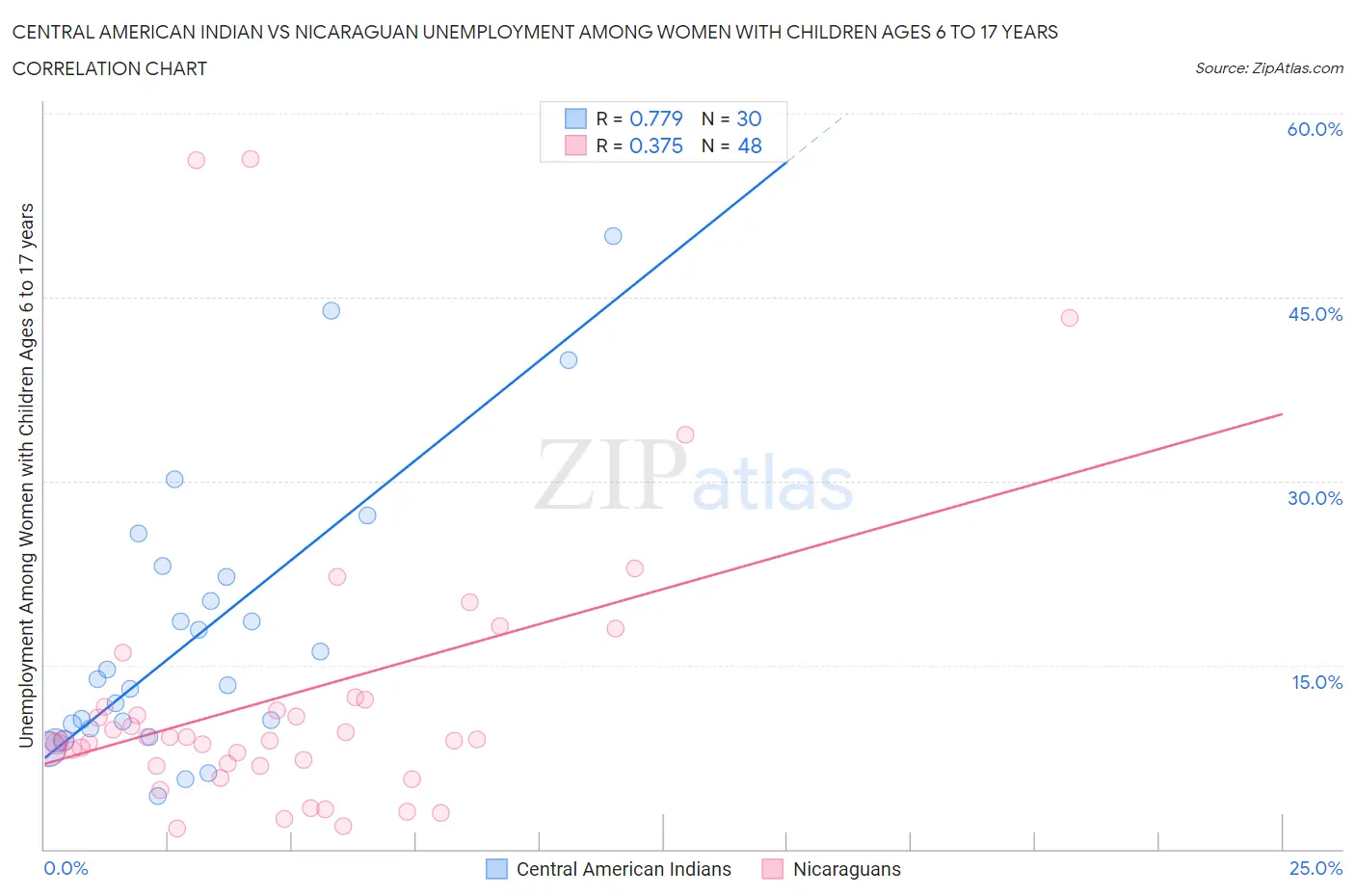 Central American Indian vs Nicaraguan Unemployment Among Women with Children Ages 6 to 17 years