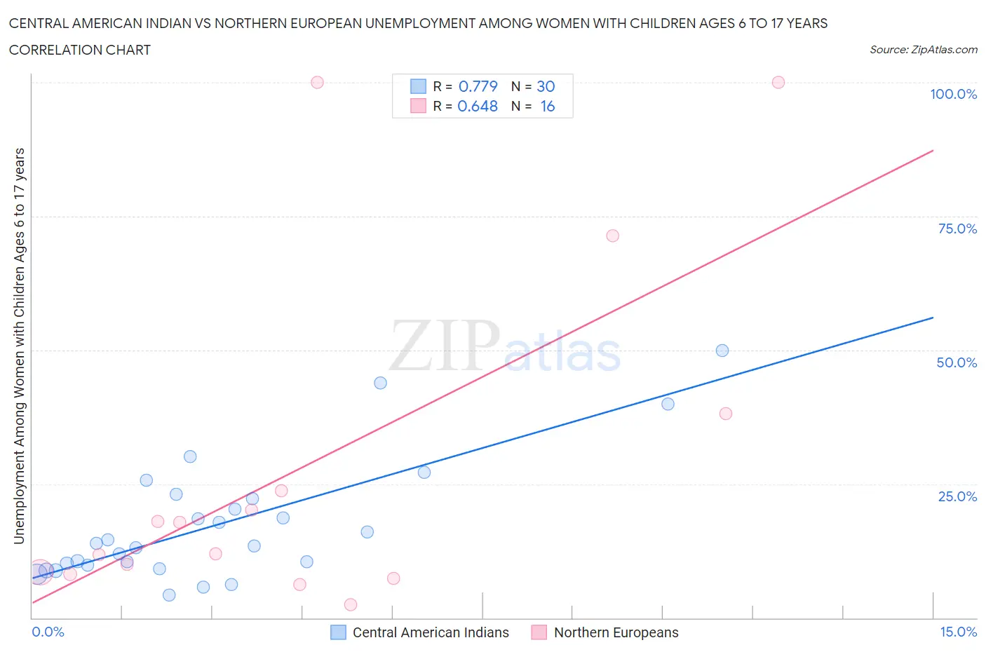 Central American Indian vs Northern European Unemployment Among Women with Children Ages 6 to 17 years