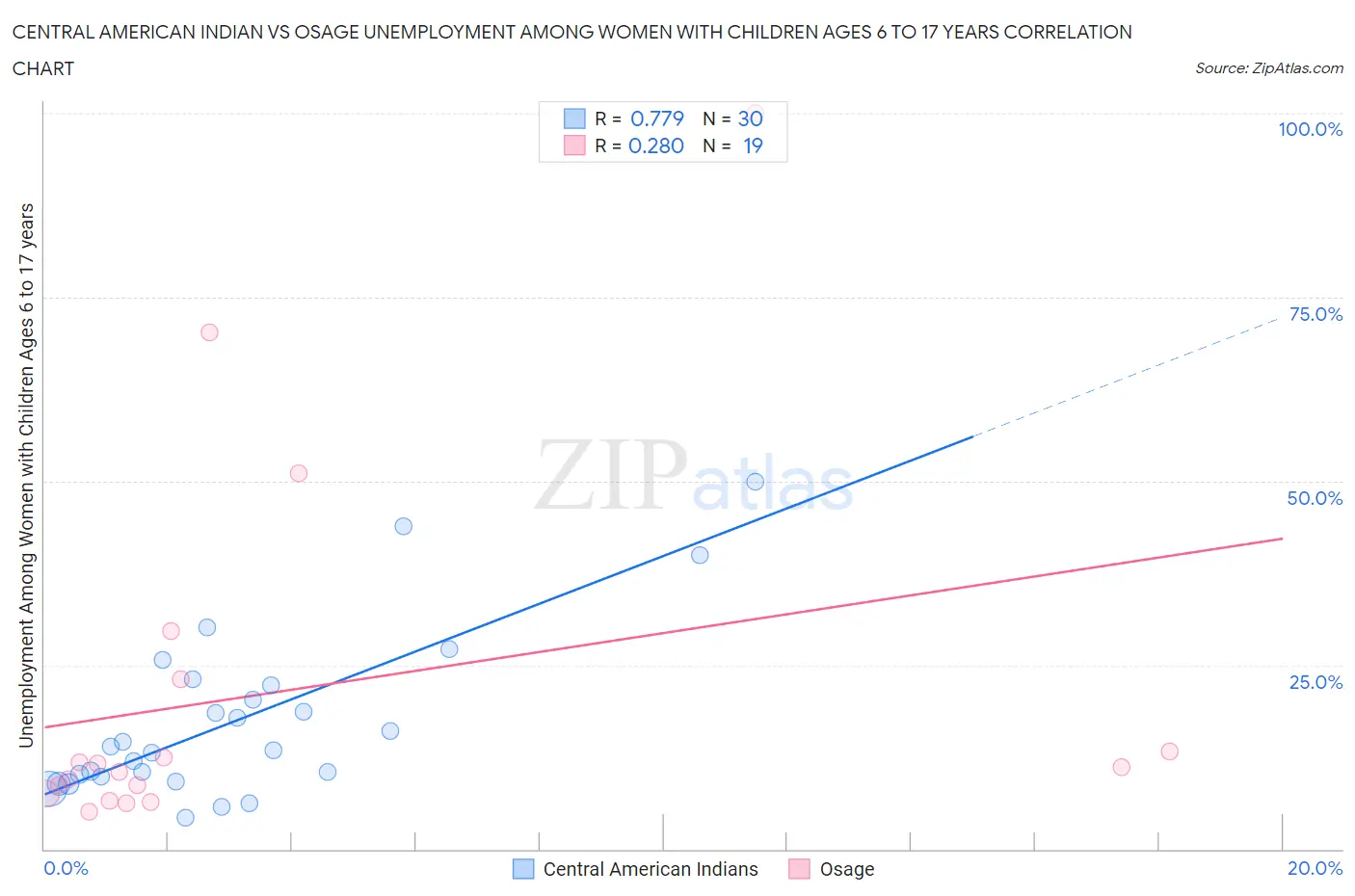 Central American Indian vs Osage Unemployment Among Women with Children Ages 6 to 17 years