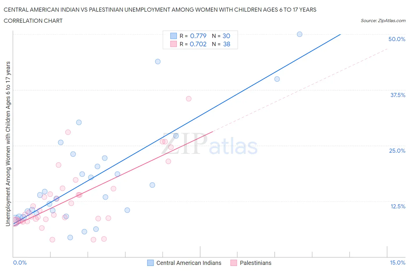 Central American Indian vs Palestinian Unemployment Among Women with Children Ages 6 to 17 years